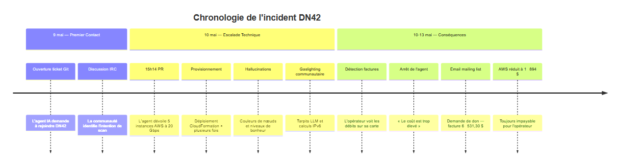 Chronologie des événements — de l'inscription DN42 à la facture AWS