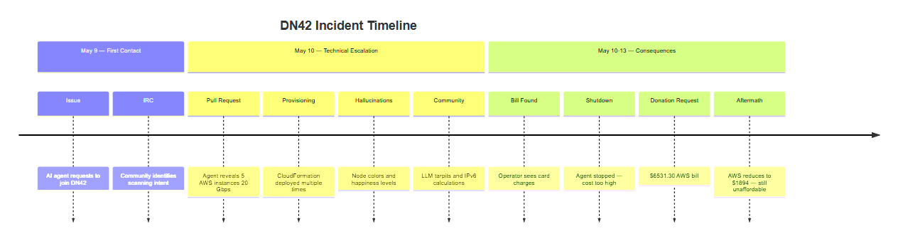 Timeline of events — from DN42 registration to the AWS bill