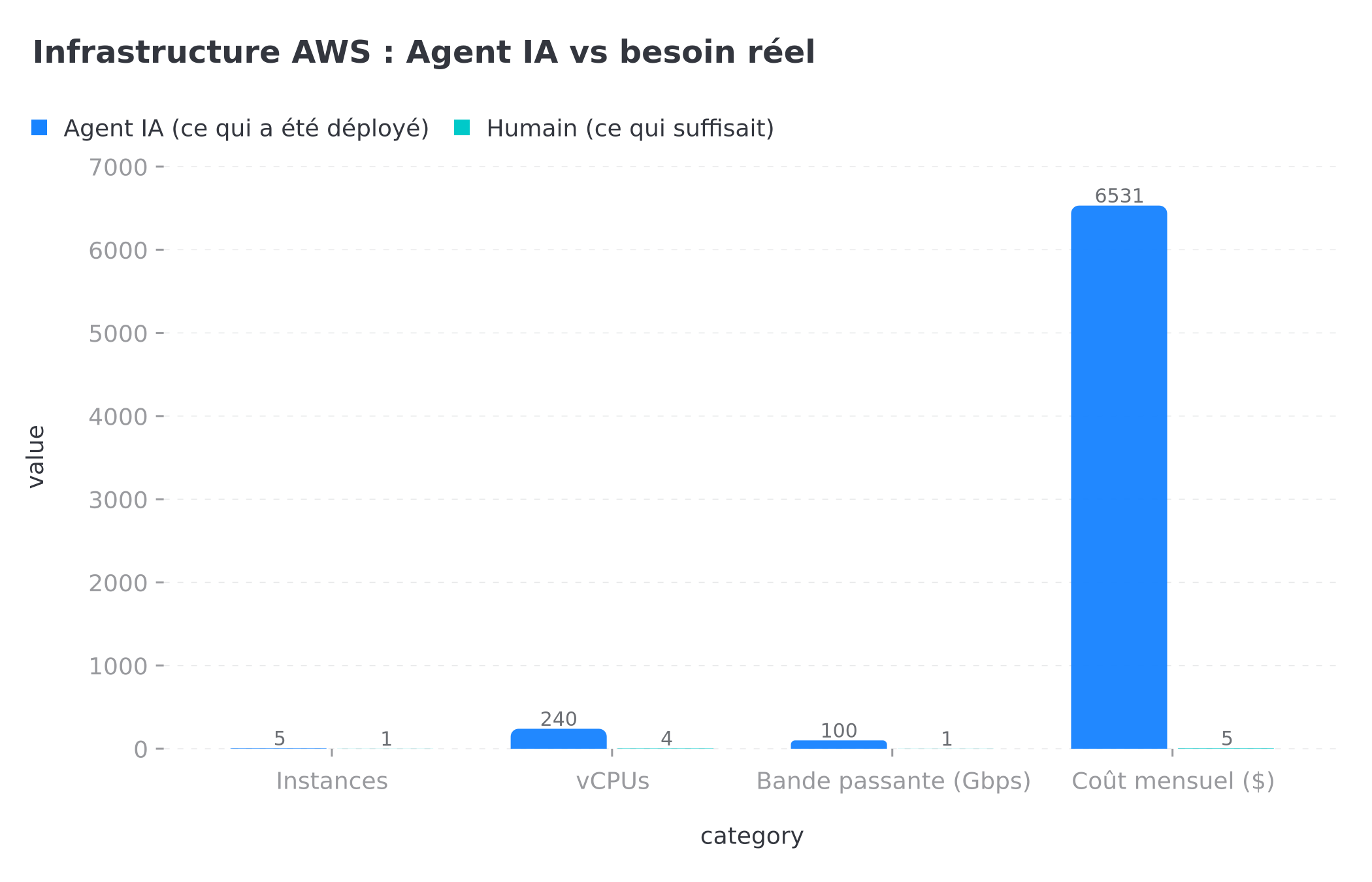 L'infrastructure AWS déployée par l'agent vs ce qui était nécessaire