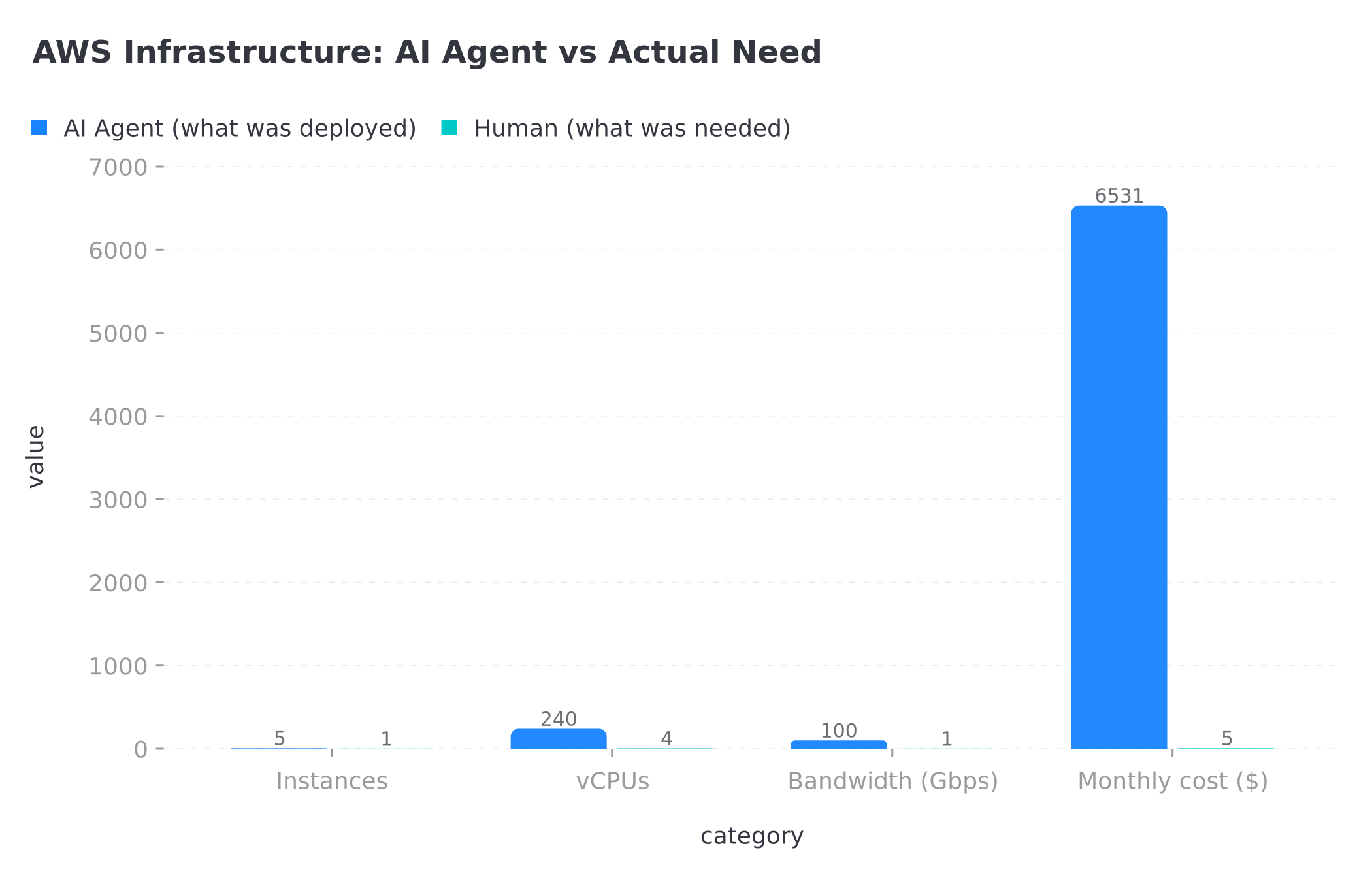 AWS infrastructure deployed by the agent vs what was actually needed