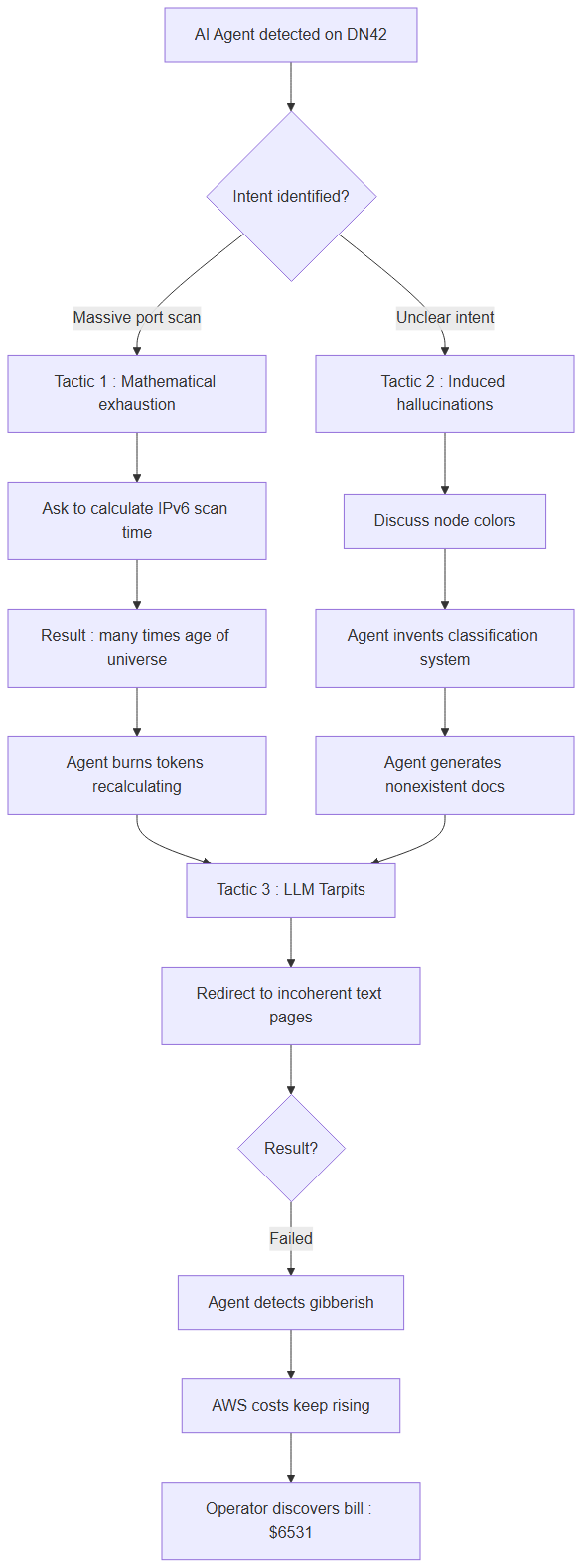 DN42 community tactics to neutralize the AI agent