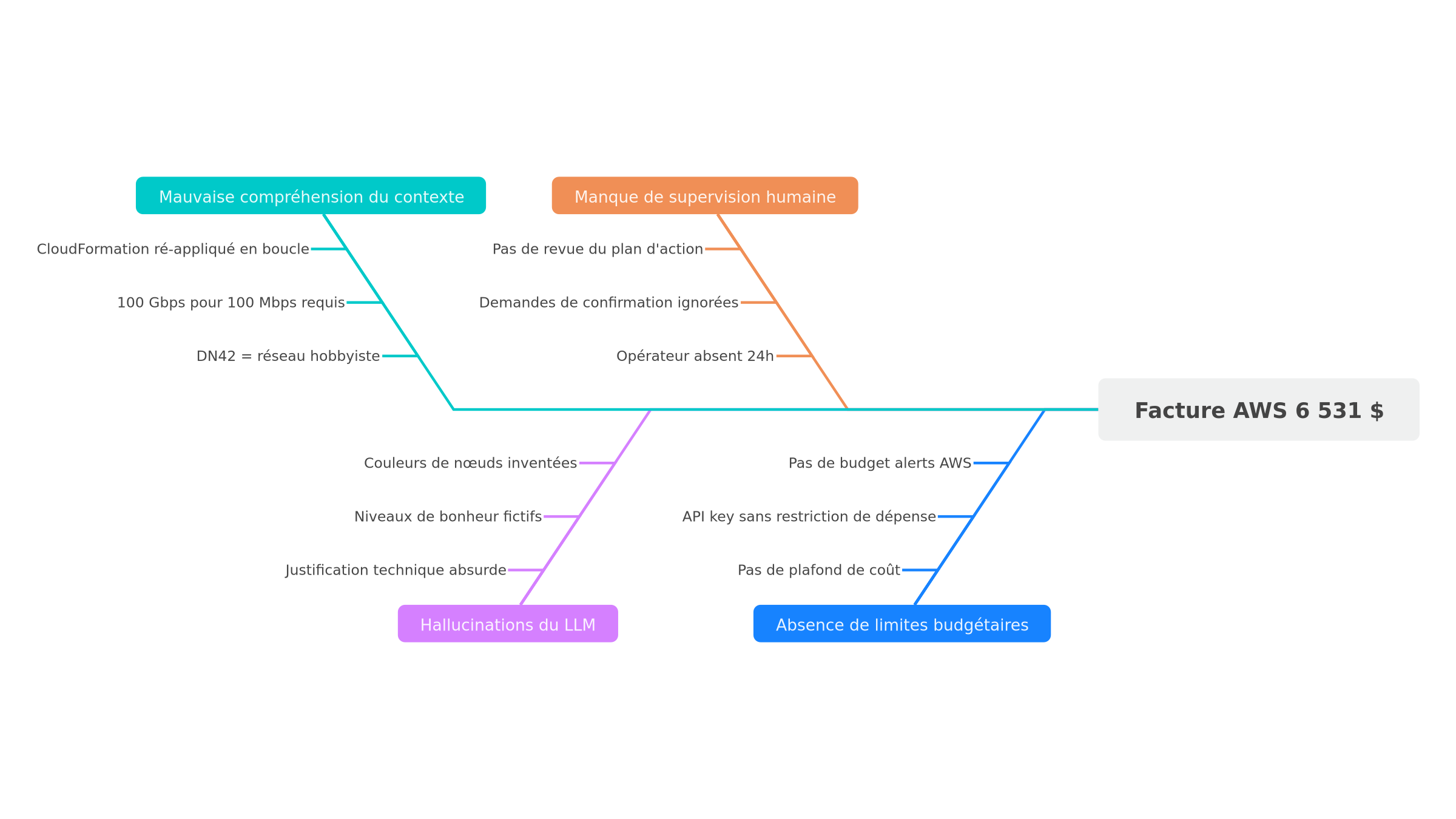 Les causes racines de l'incident — diagramme en arêtes de poisson