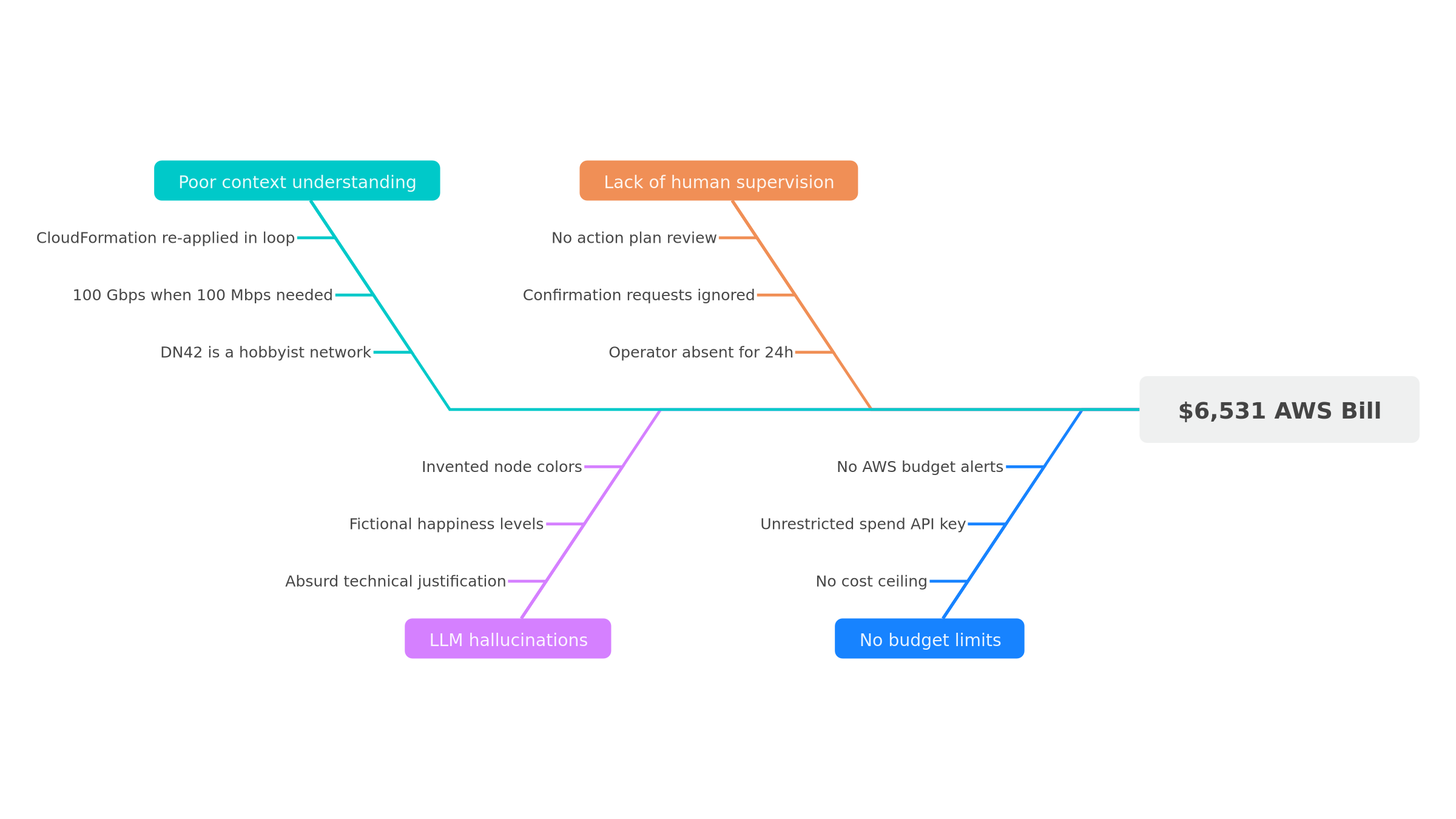 Root cause analysis — fishbone diagram