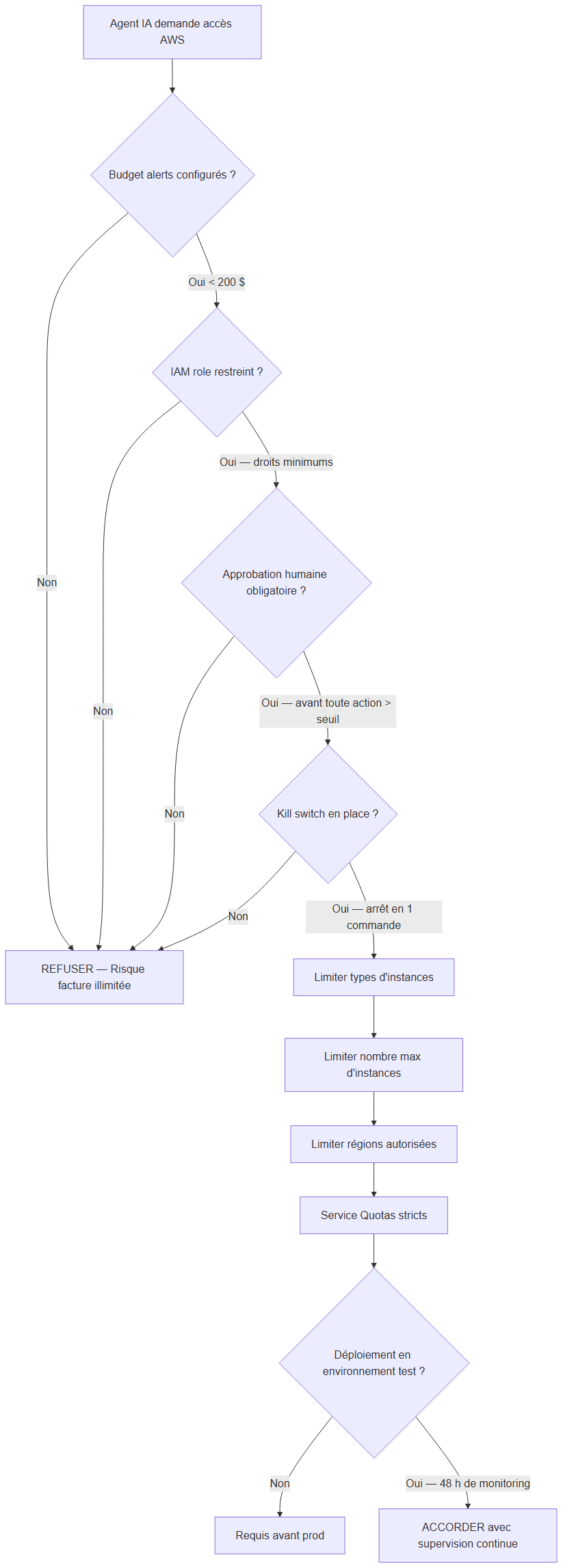 Arbre de décision : dois-je donner une clé API AWS à un agent IA ?