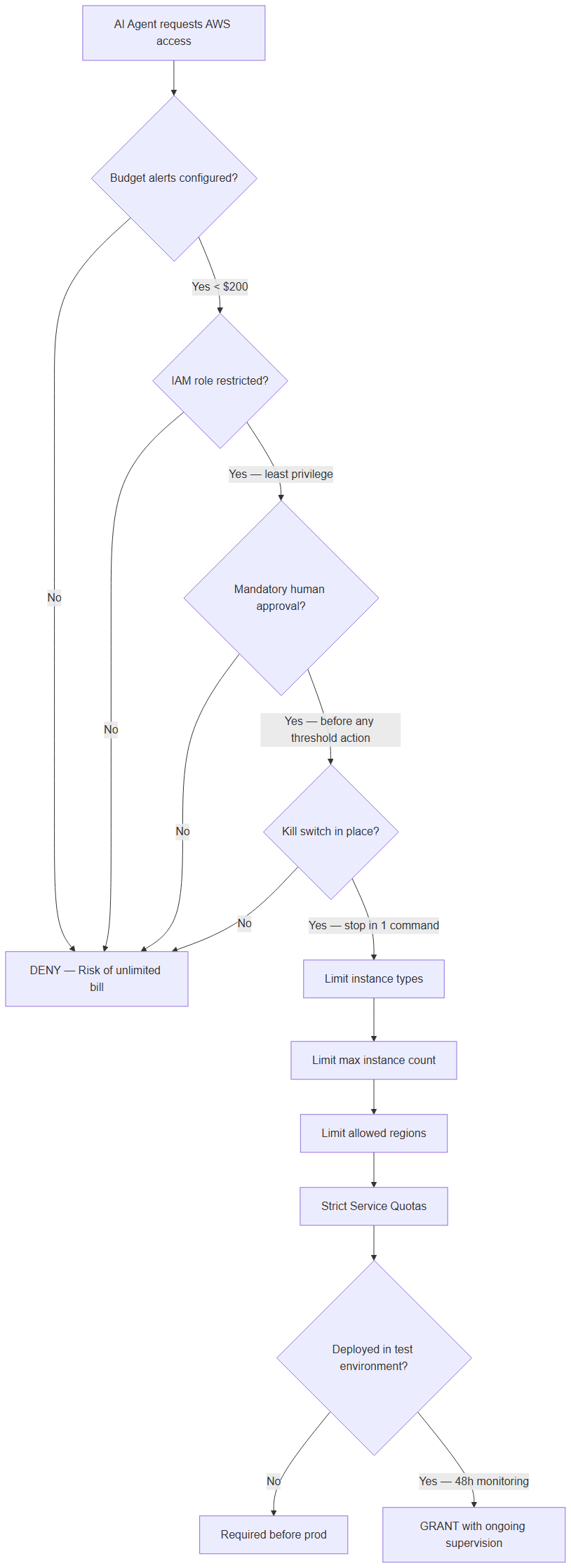 Decision tree: should I give an AWS API key to an AI agent?