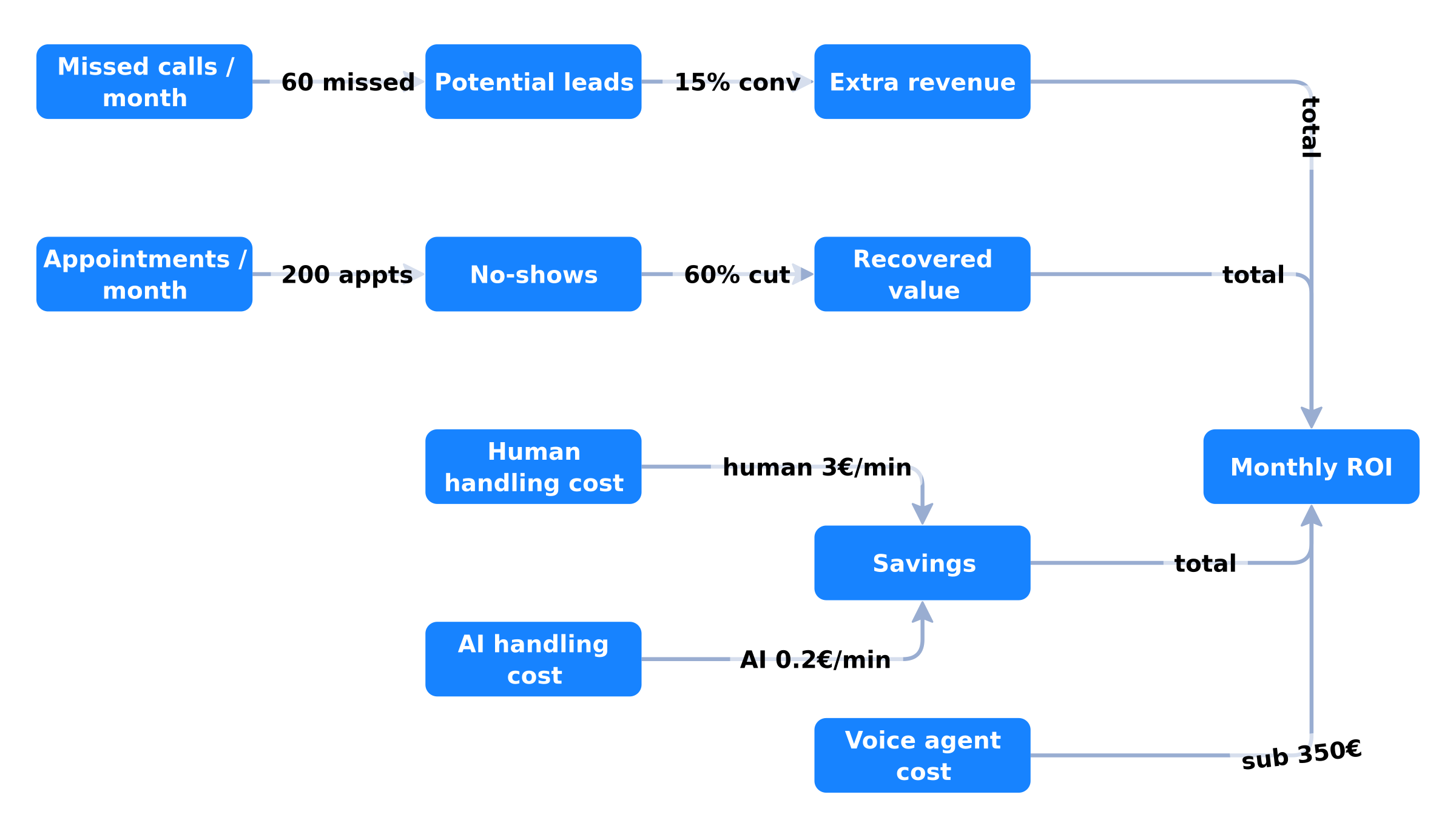 Decision tree for calculating voice agent ROI