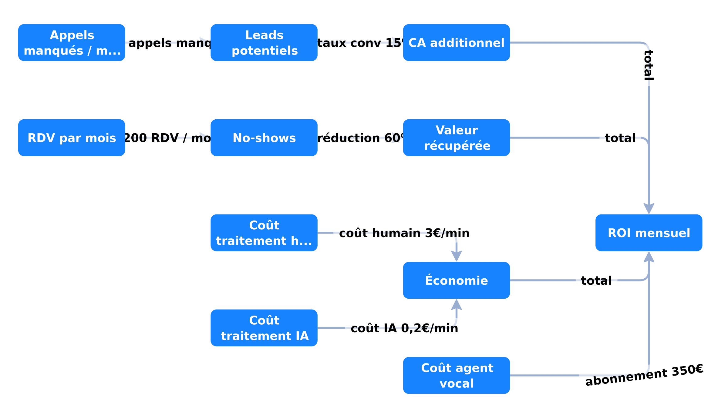 Arbre de décision pour calculer le ROI d'un agent vocal