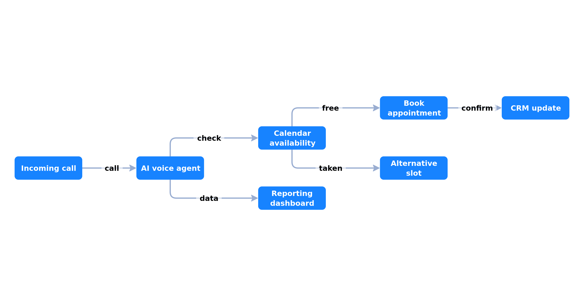 Architecture of a voice agent connected to CRM and calendar