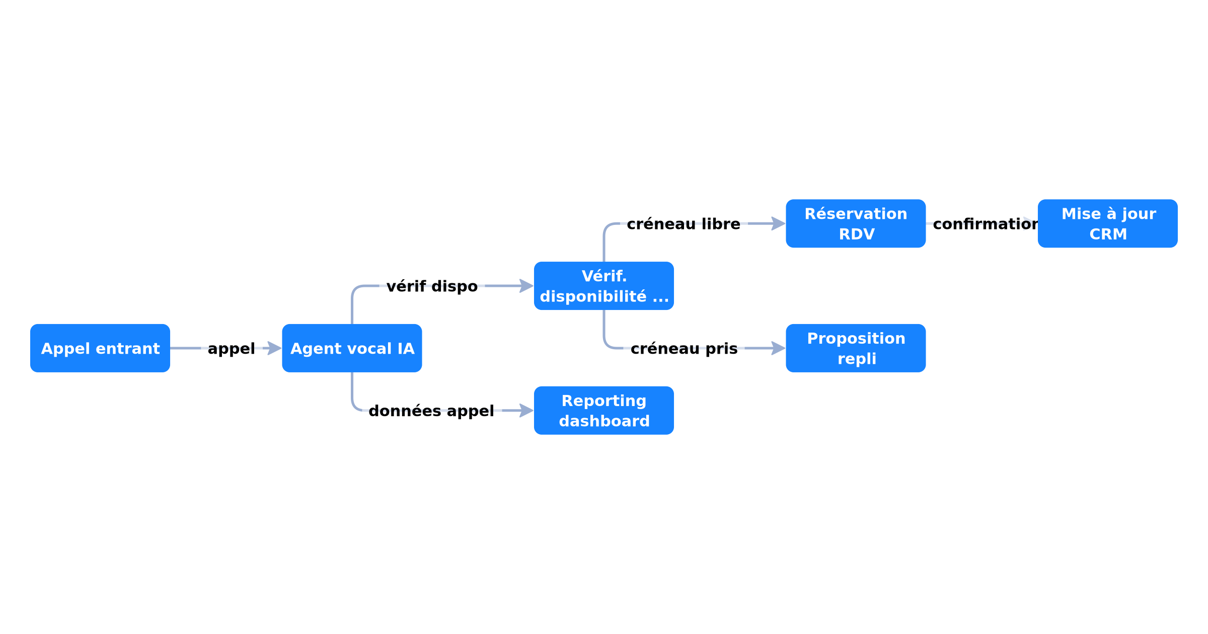 Architecture d'un agent vocal connecté CRM et agenda