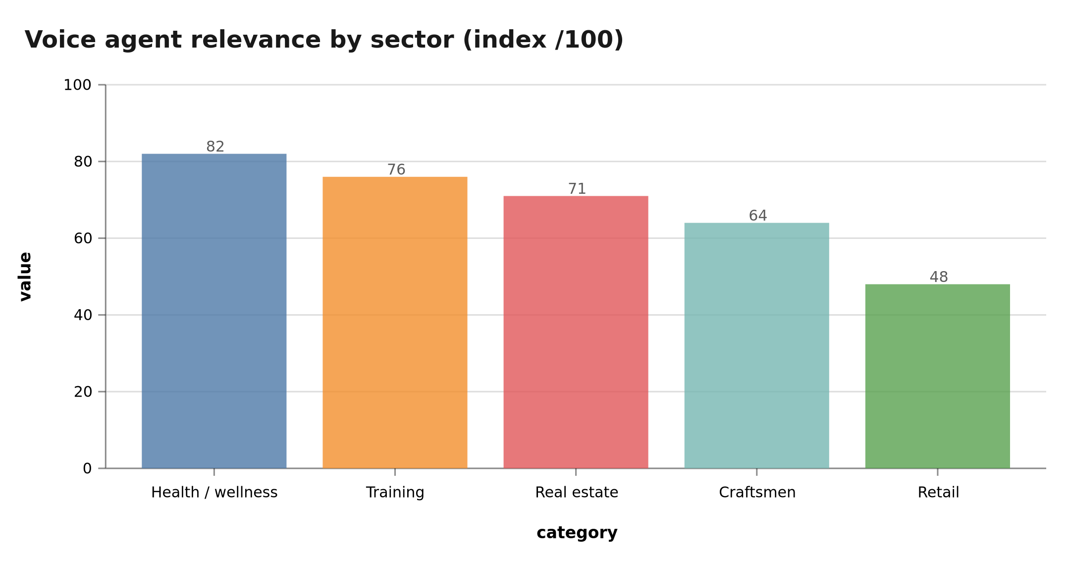 Sector adoption grid for voice agents