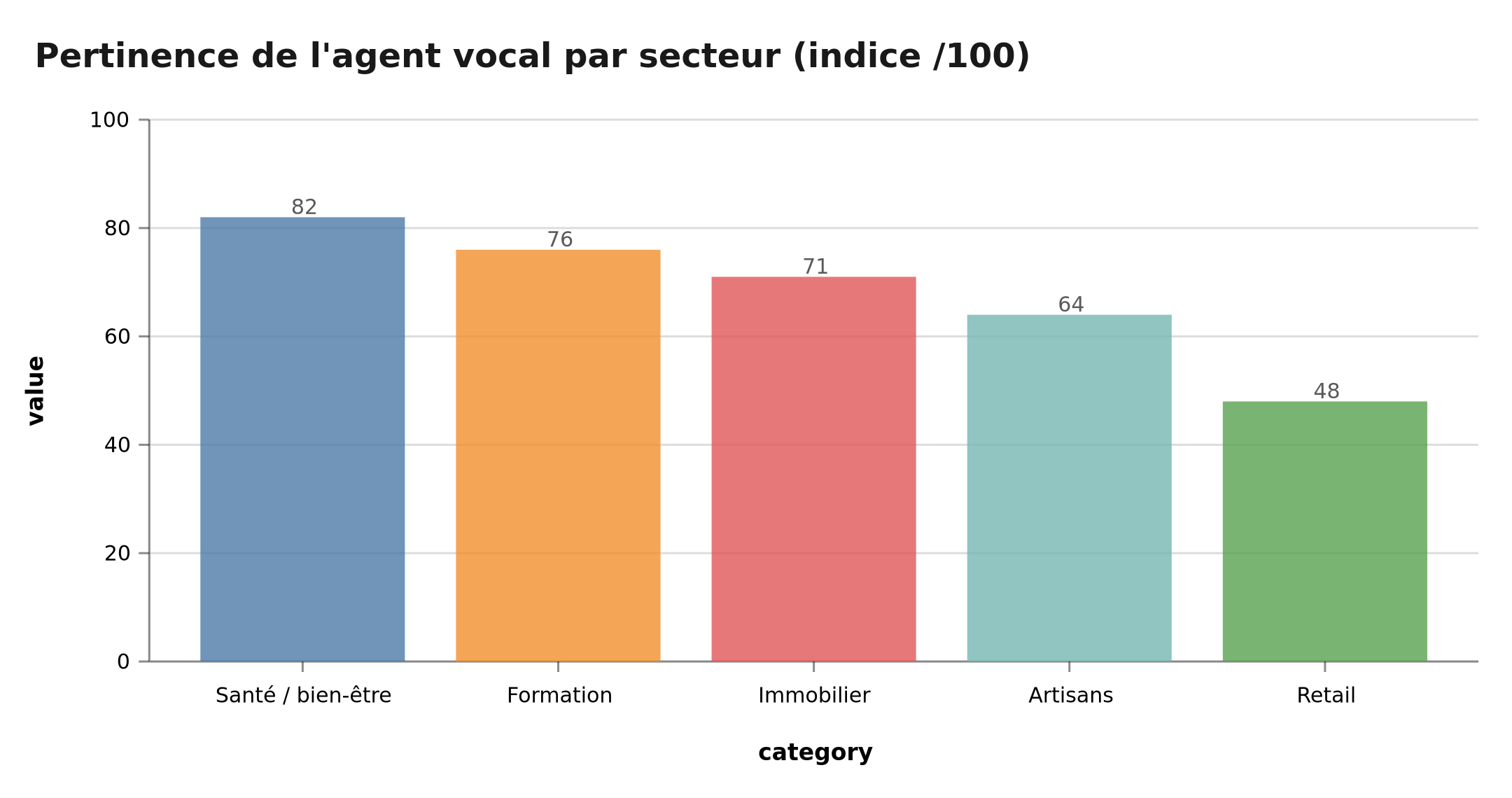 Grille sectorielle d'adoption de l'agent vocal
