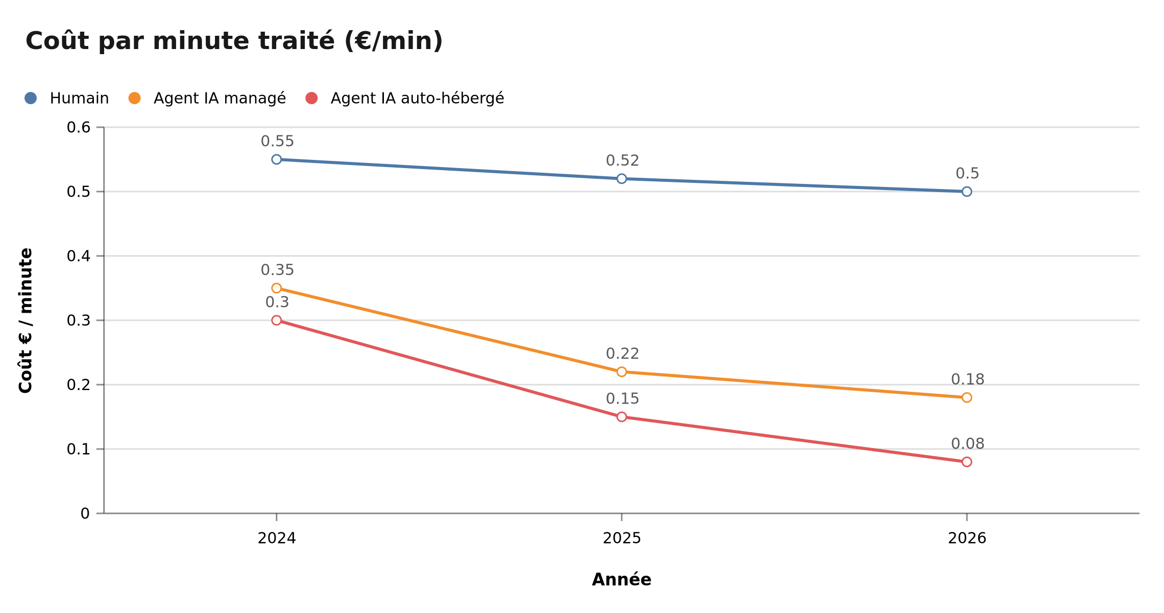 Évolution des postes de coût d'un appel traité par IA vs humain