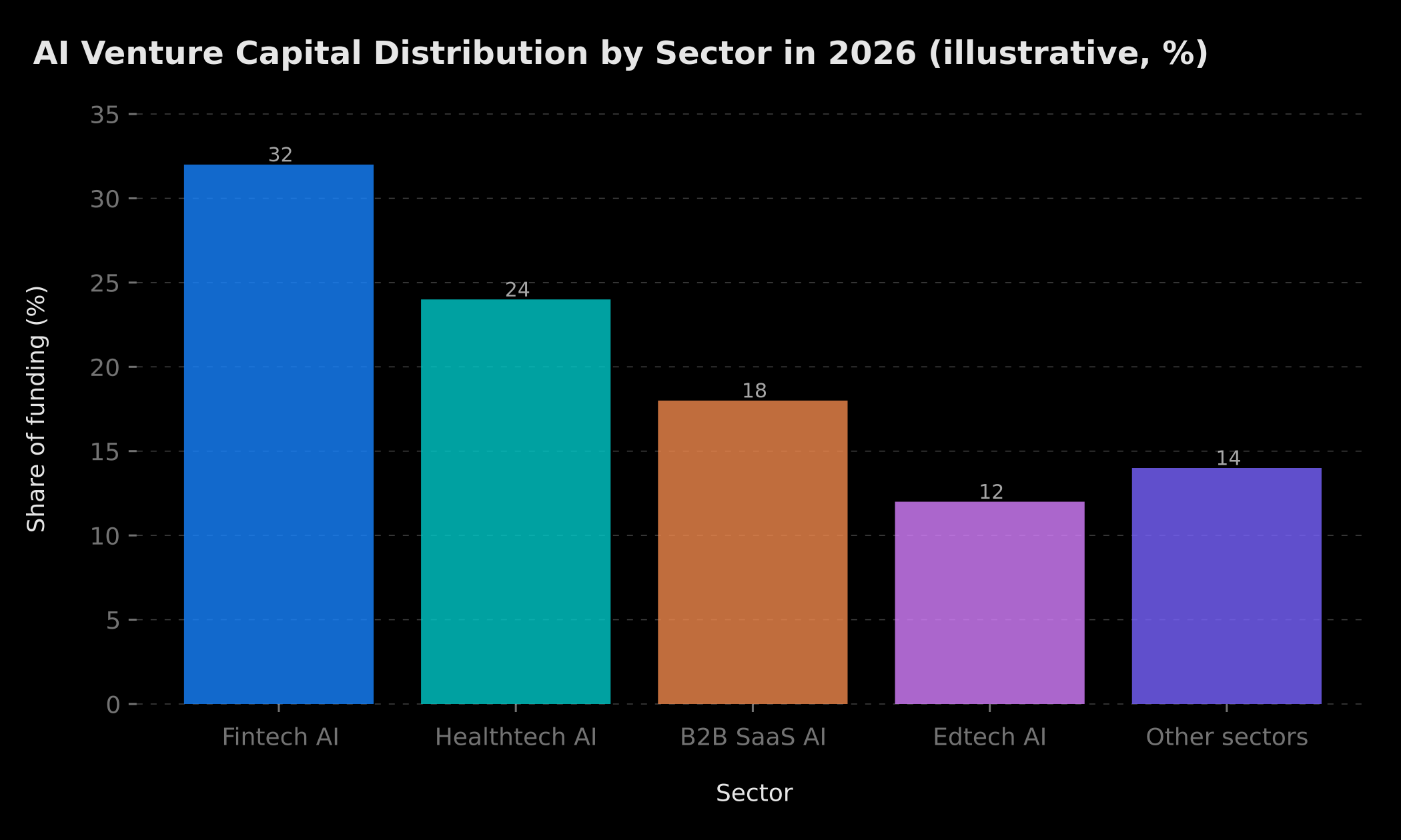 AI Venture Capital Distribution by Sector in 2026 — illustrative data (%)