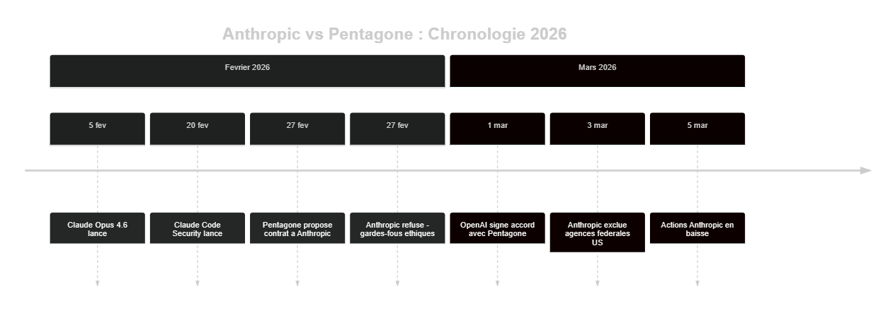 Chronologie Anthropic : Claude Opus 4.6, Claude Code Security et exclusion fédérale (fév.-mars 2026)