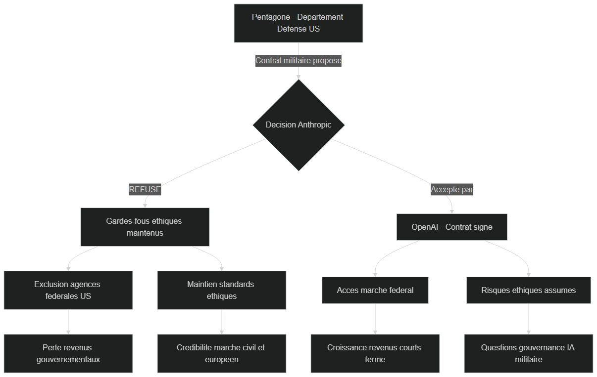 Comparaison des positions éthiques : OpenAI accepte le contrat militaire, Anthropic refuse