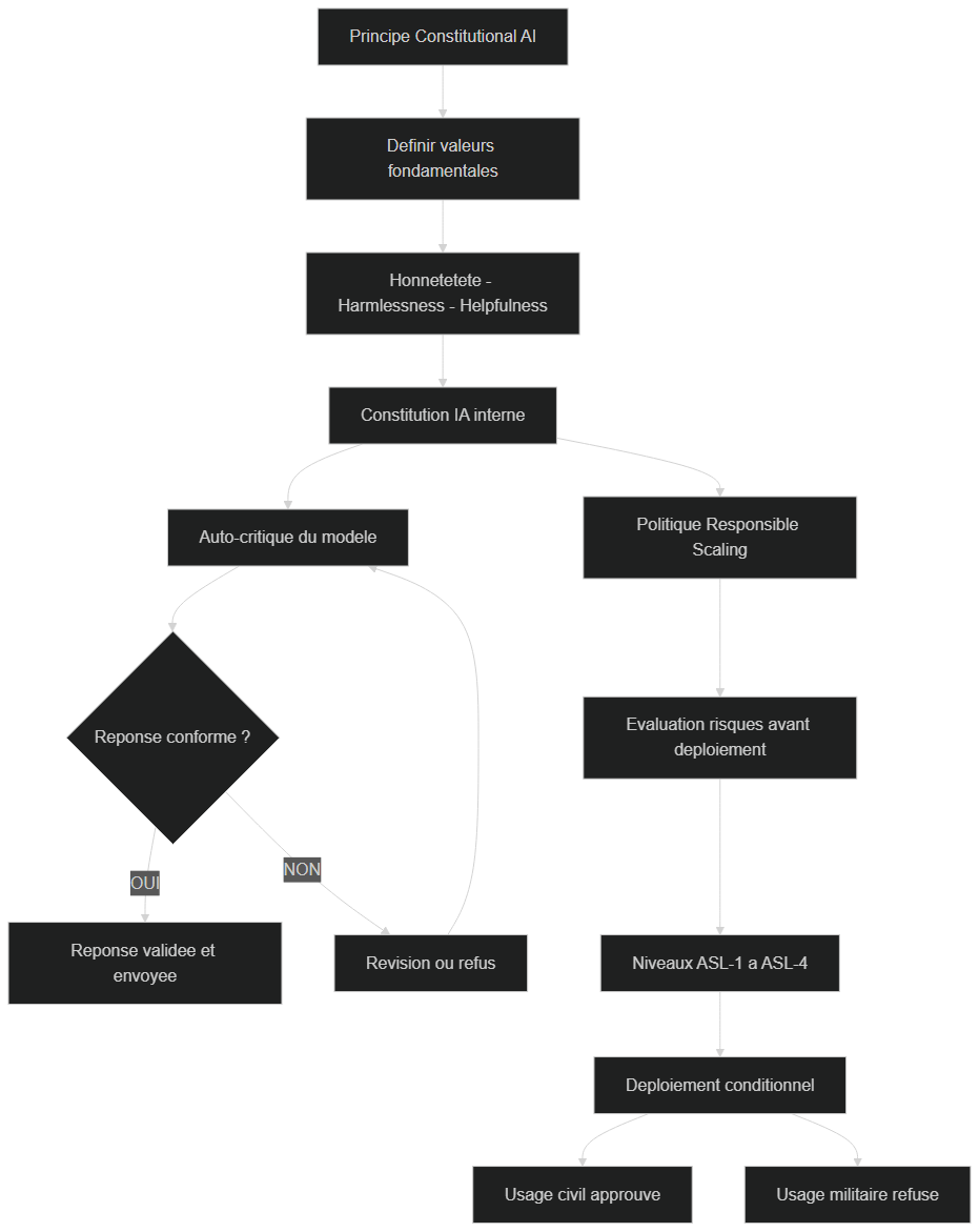 Flowchart Constitutional AI d'Anthropic : du principe à la décision de refus