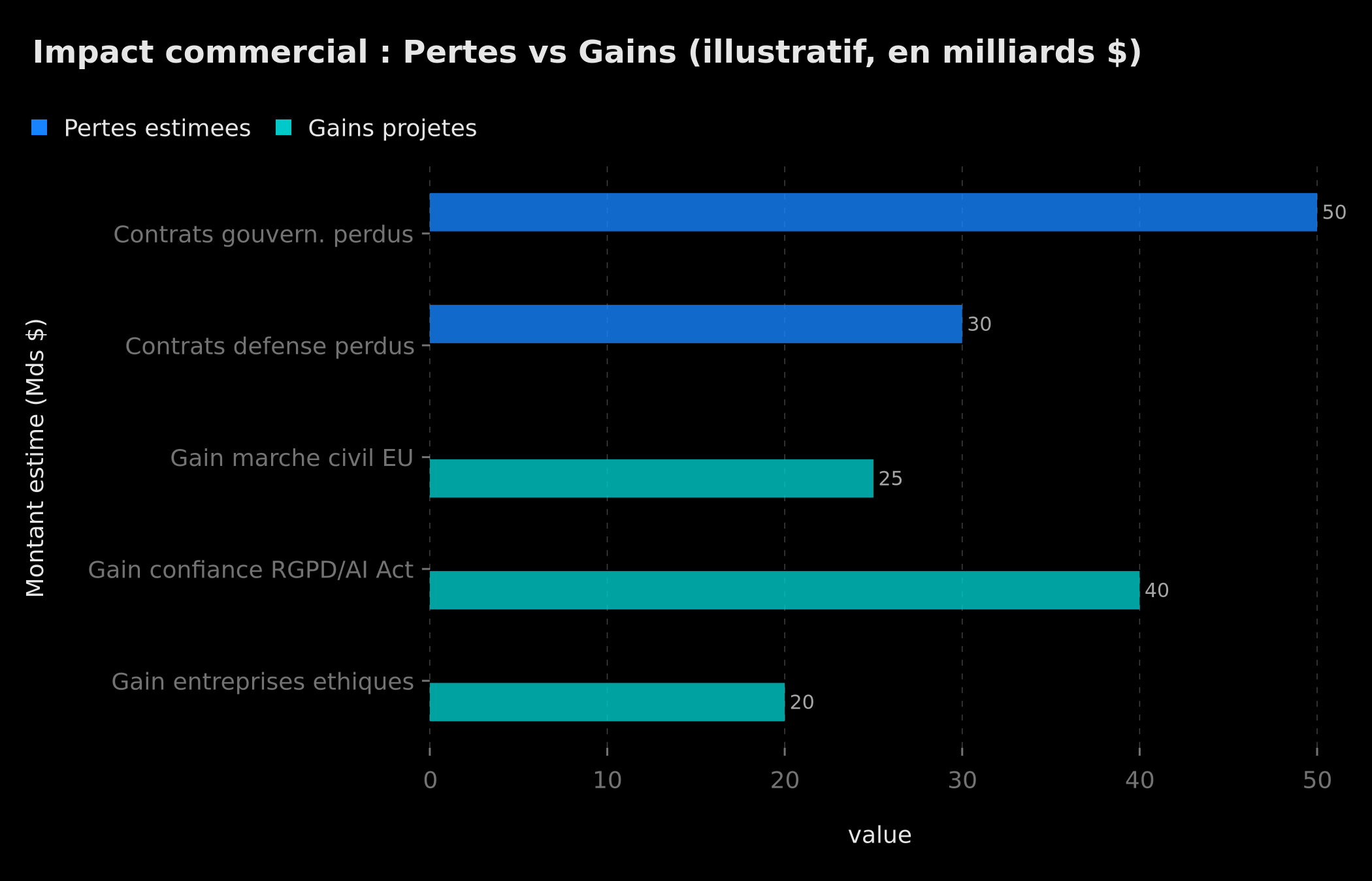 Impact commercial illustratif : pertes de contrats gouvernementaux vs gains sur le marché civil et européen