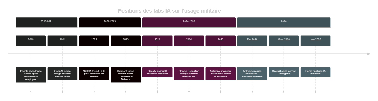 Timeline des prises de position des labs IA sur l'usage militaire (2019-2026)