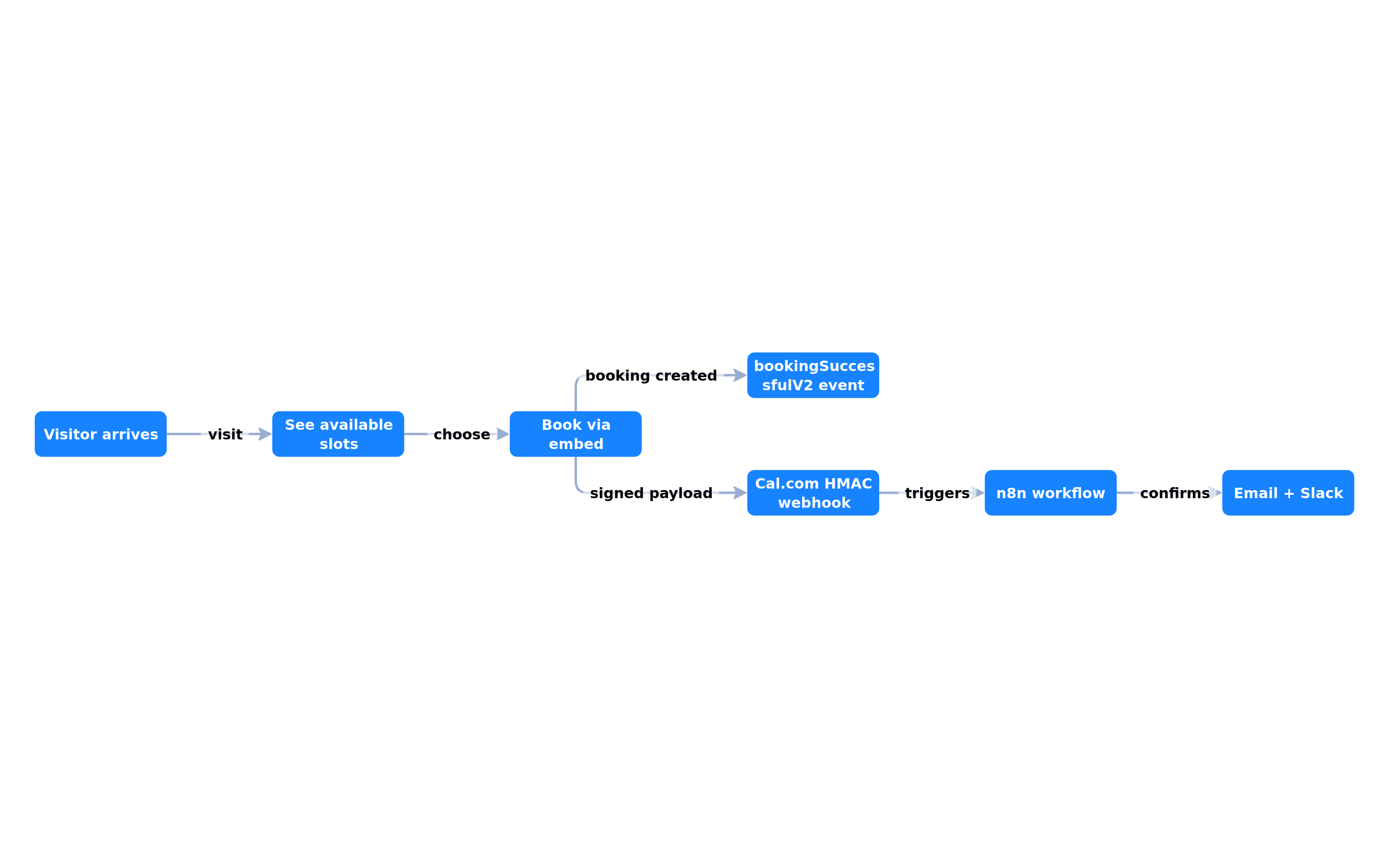 User journey: visit -> booking -> confirmation