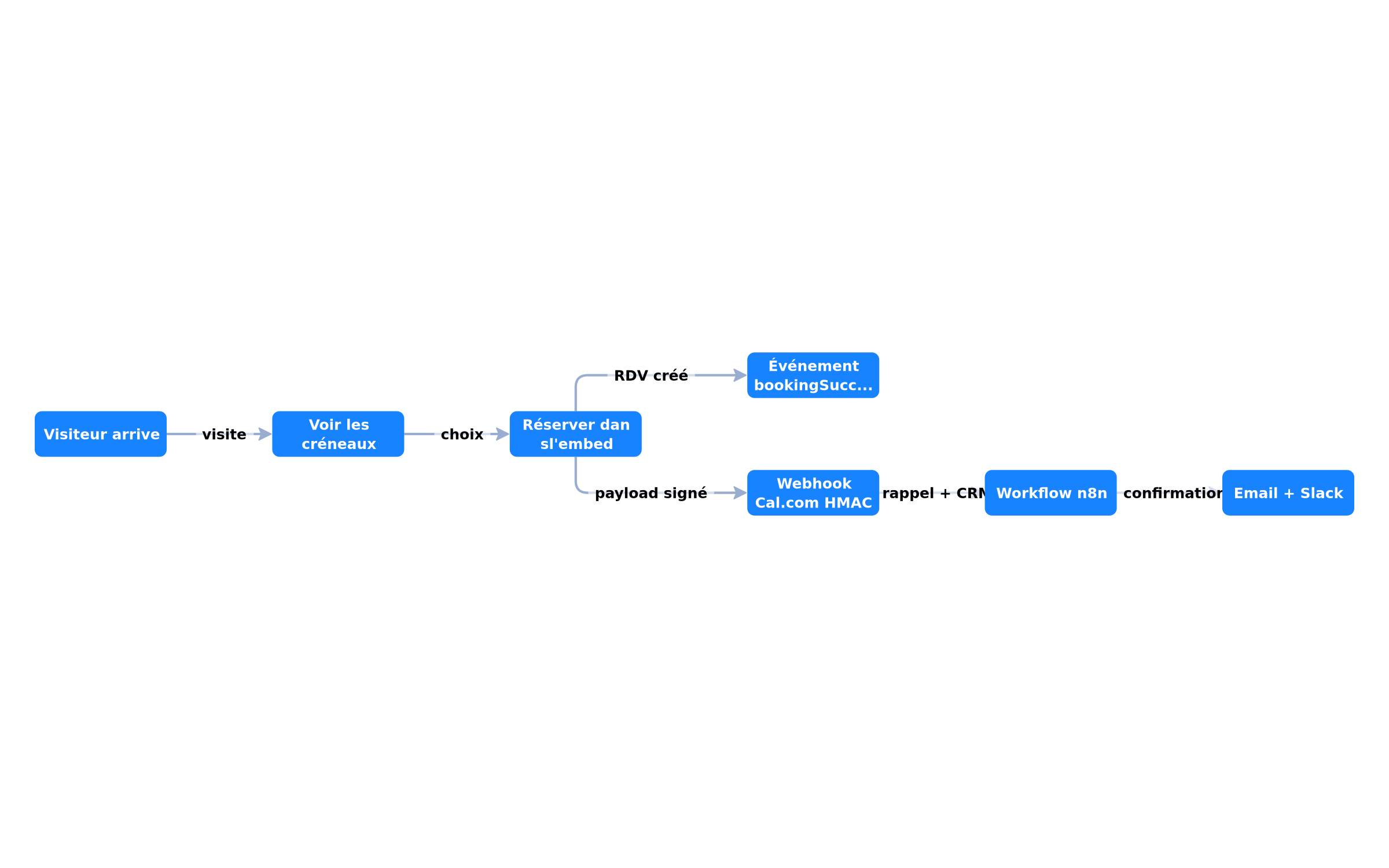 Parcours utilisateur : visite → réservation → confirmation