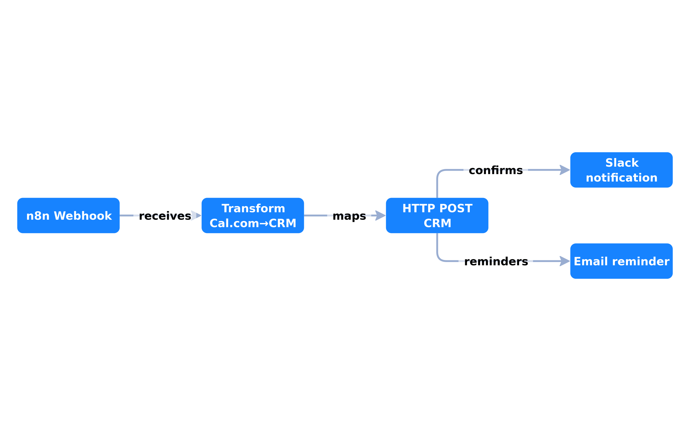 n8n workflow: booking -> CRM -> notification