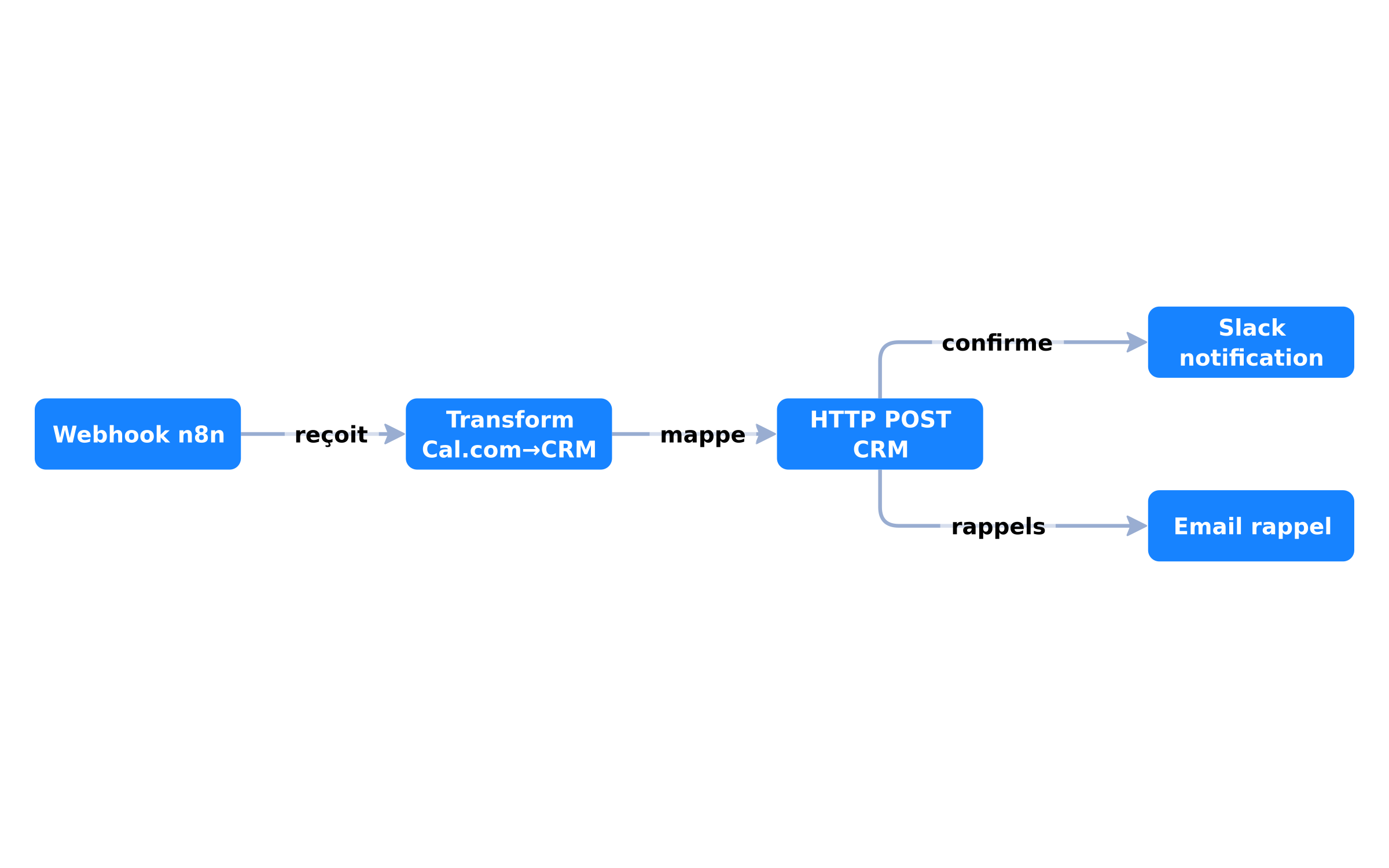 Workflow n8n : booking → CRM → notification