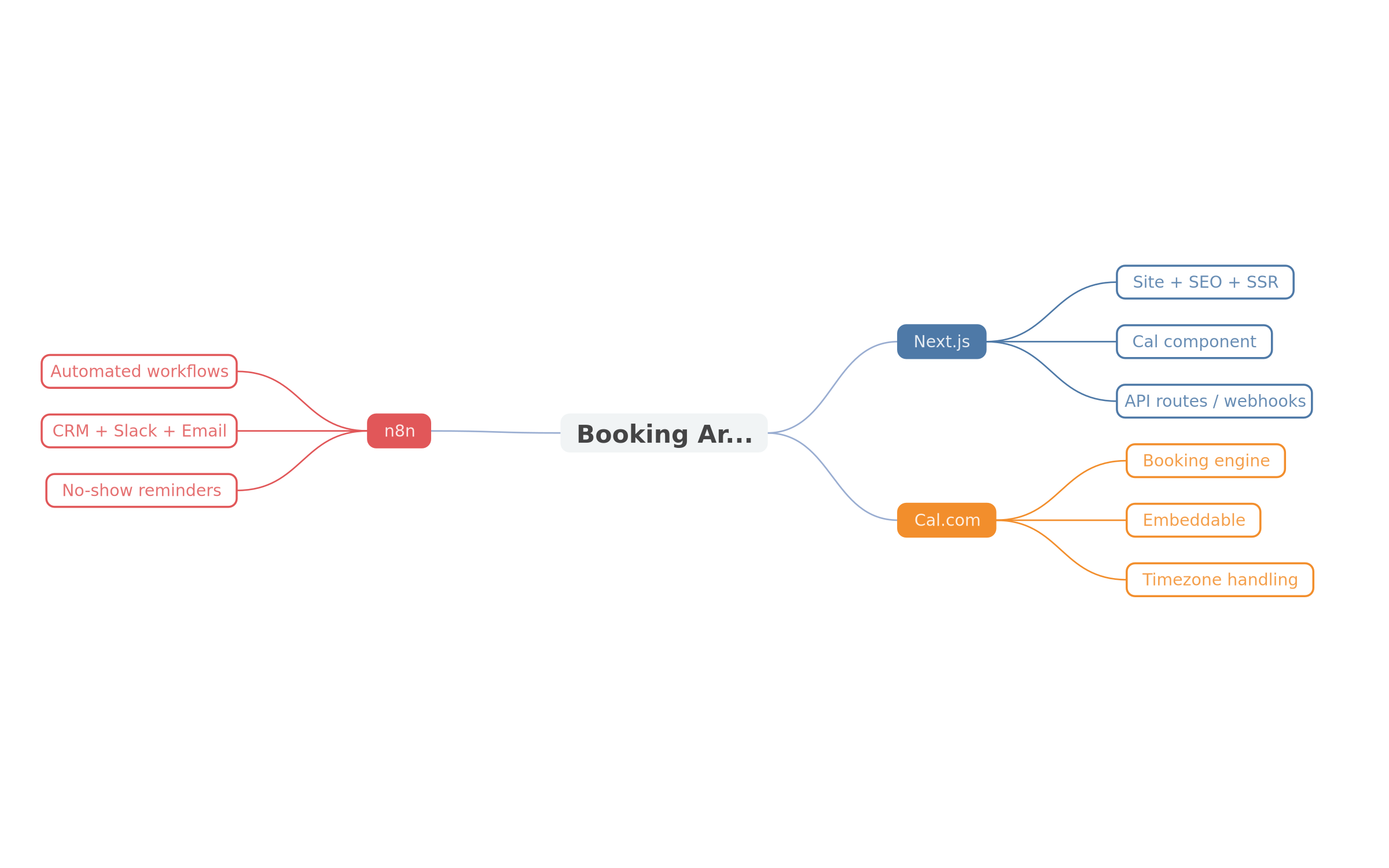Mind map of the Next.js + Cal.com + n8n stack