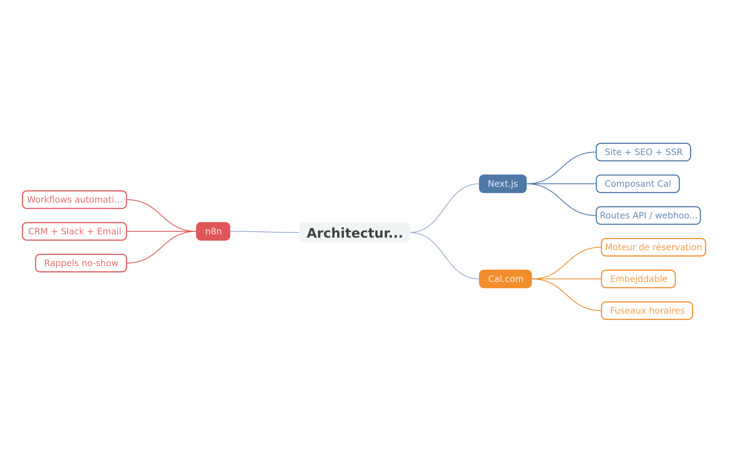Mind map de la stack Next.js + Cal.com + n8n