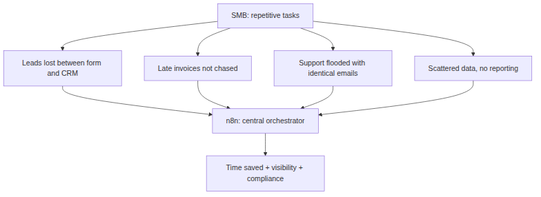 Why SMBs choose n8n in 2026
