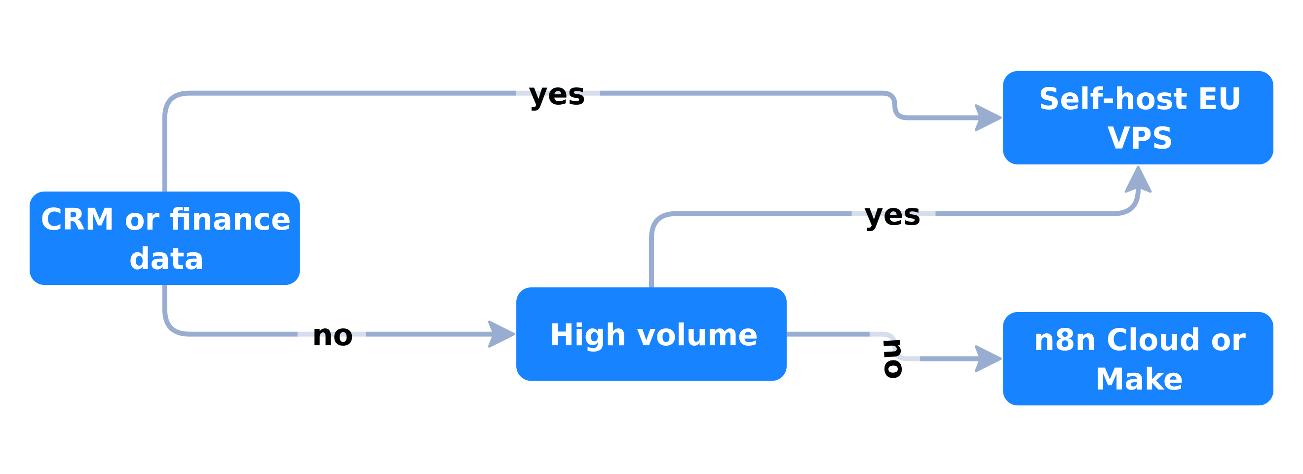 Self-hosted vs n8n Cloud for SMBs