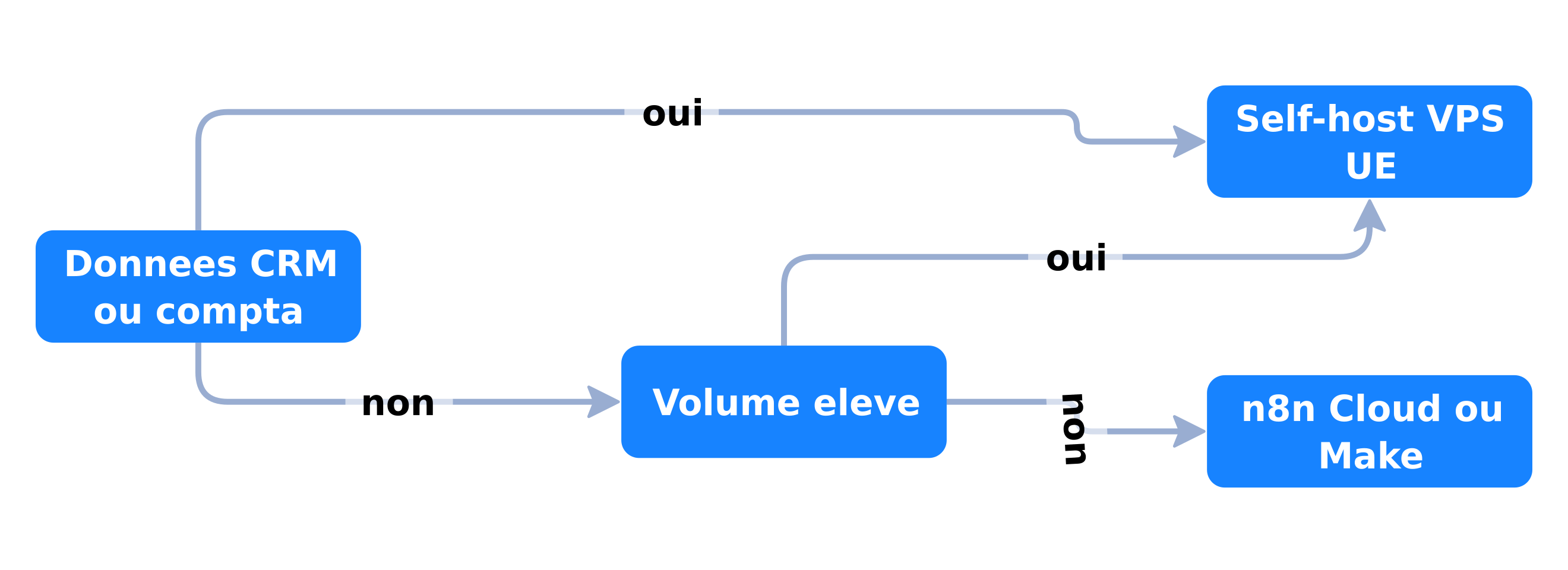 Self-hosted vs n8n Cloud pour PME