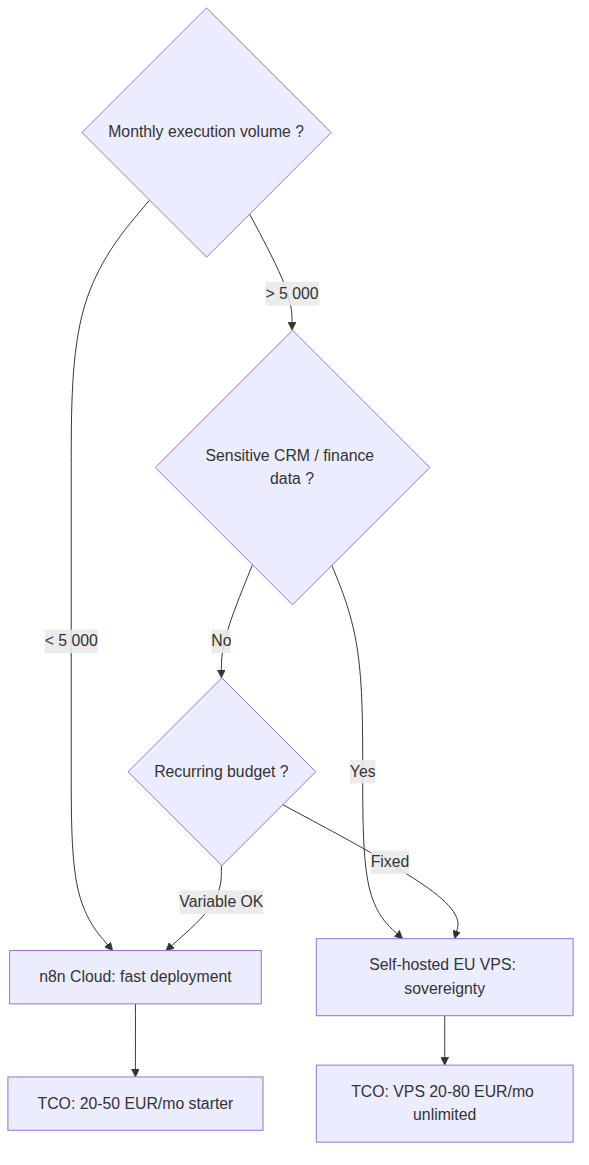 Self-hosted vs n8n Cloud for SMBs