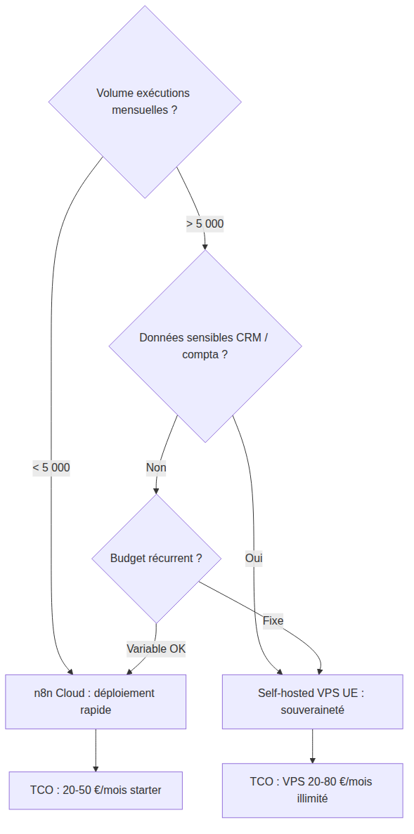 Self-hosted vs n8n Cloud pour PME