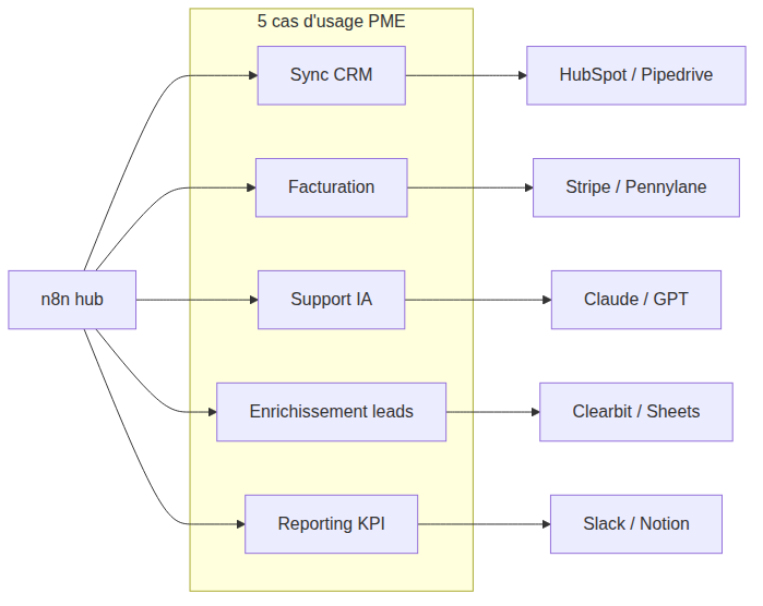 Cinq cas d'usage n8n pour PME