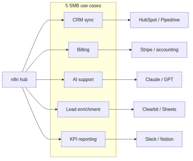 Five n8n use cases for SMBs