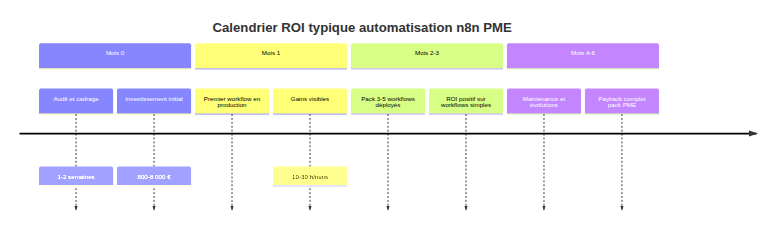 Calendrier ROI automatisation n8n PME
