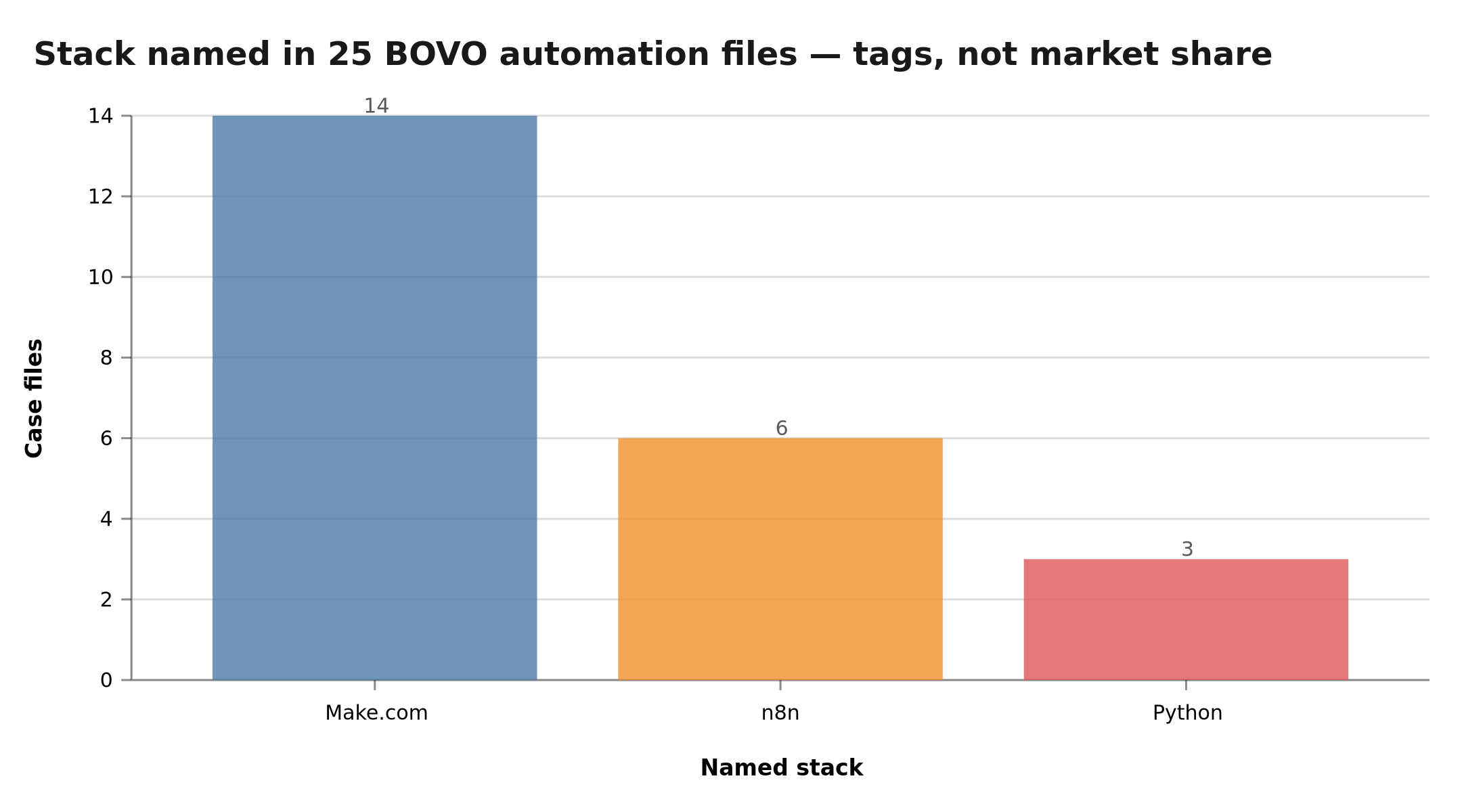 Stack cited in the 25 BOVO automation files
