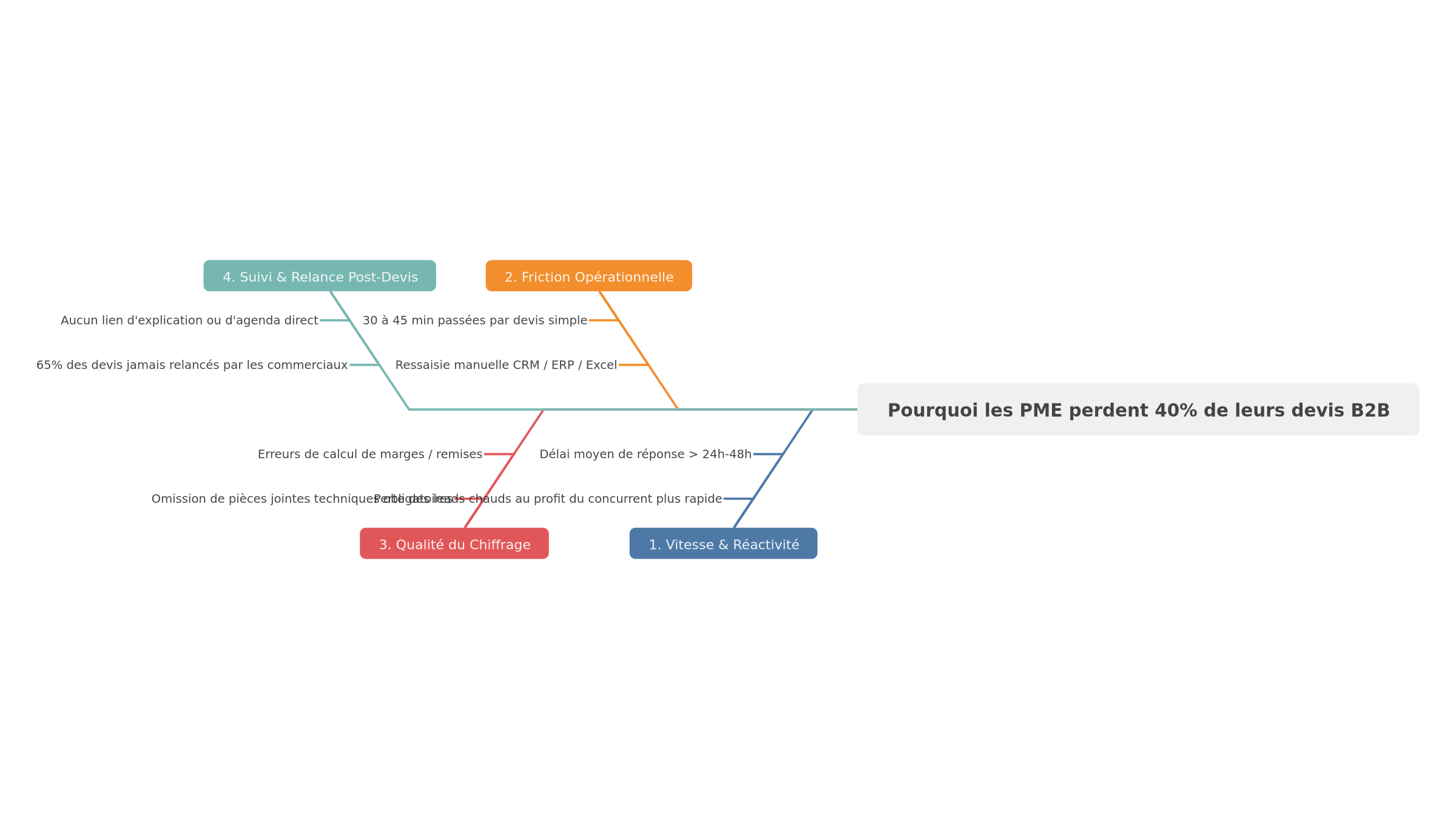 Pourquoi les PME perdent 40% de leurs devis B2B