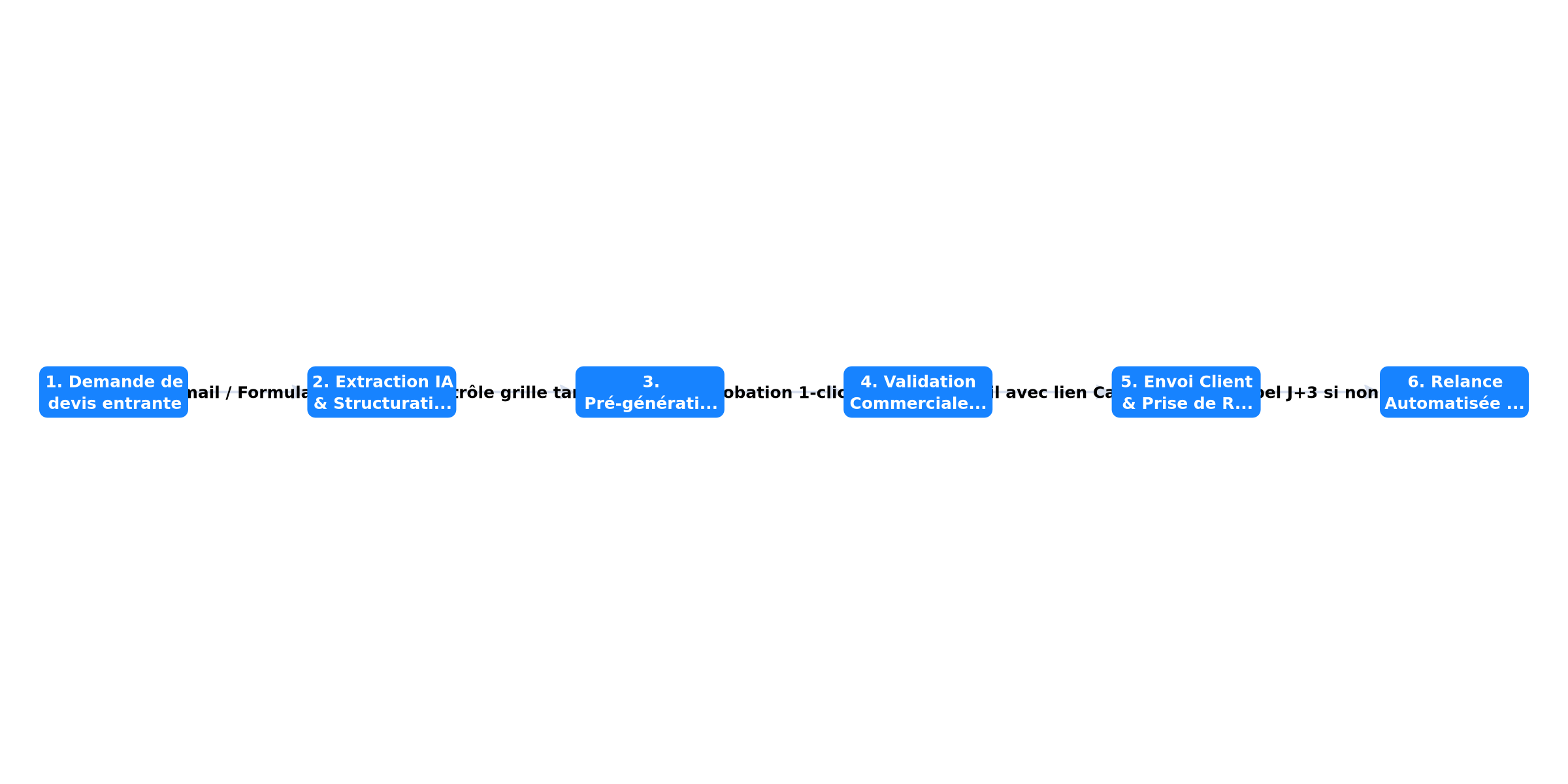 Le workflow n8n Quote-to-Cash en 5 étapes