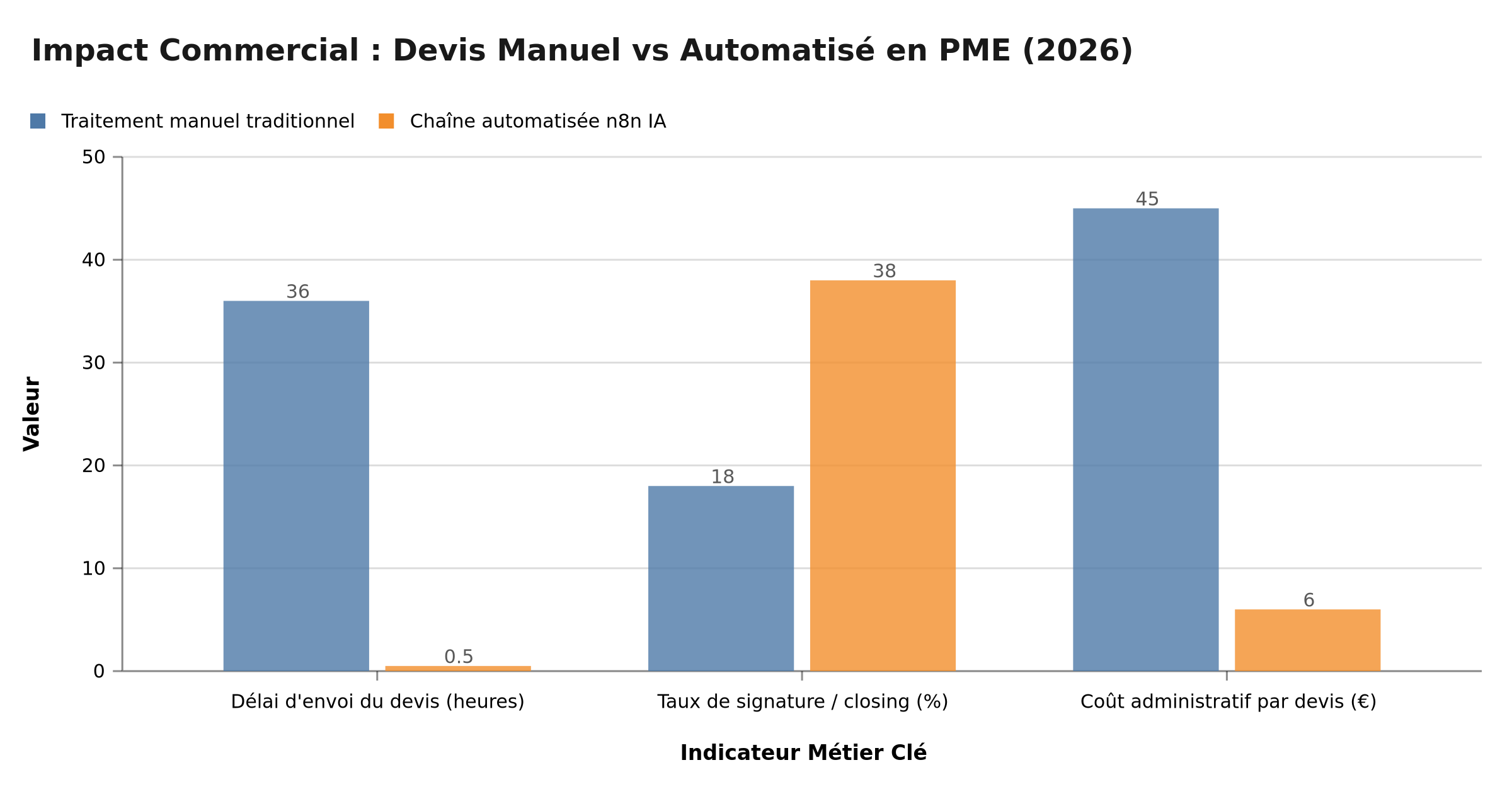 Impact commercial : Devis manuel vs automatisé en PME