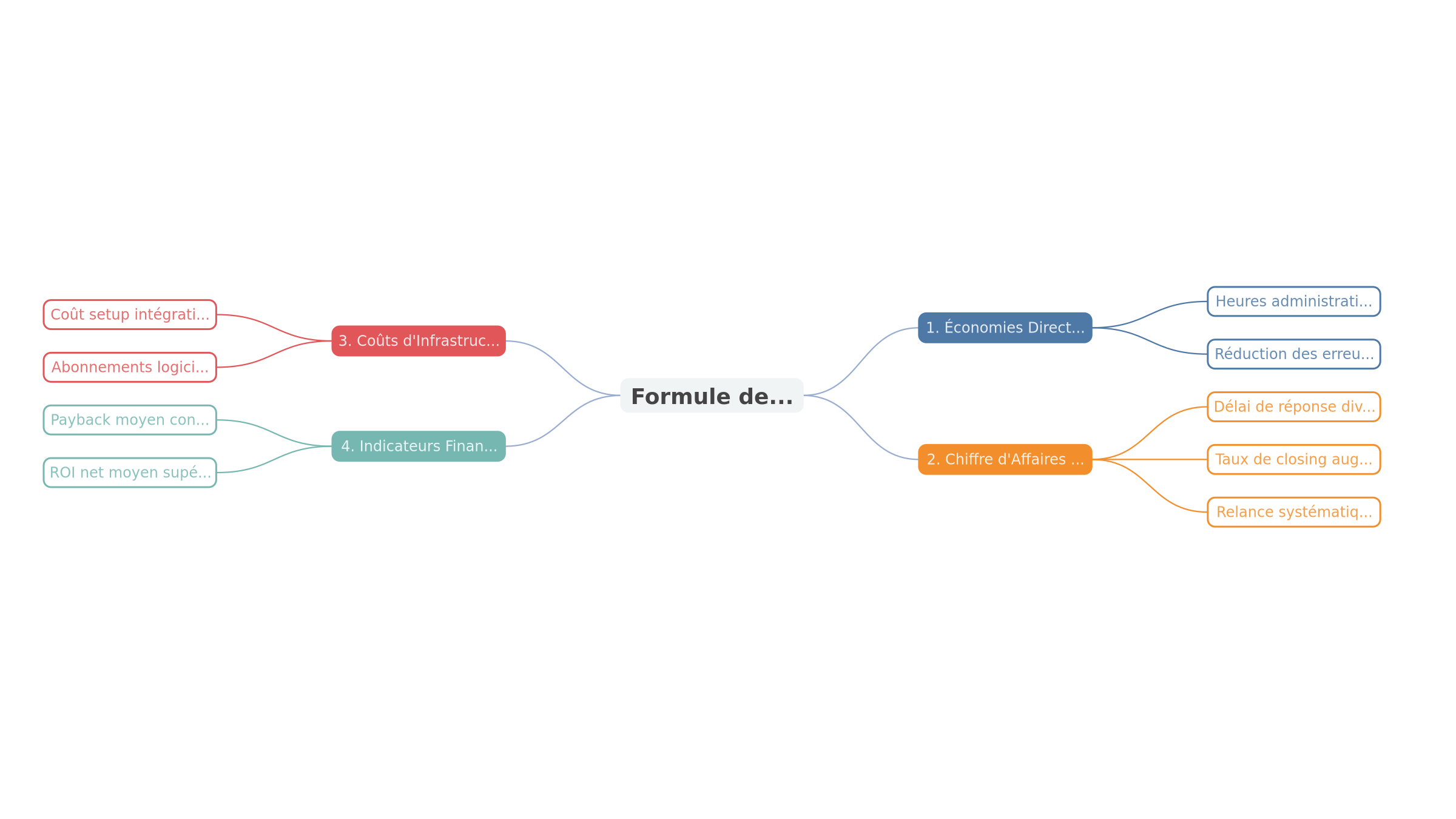 Formule de calcul du ROI net de l'automatisation en PME