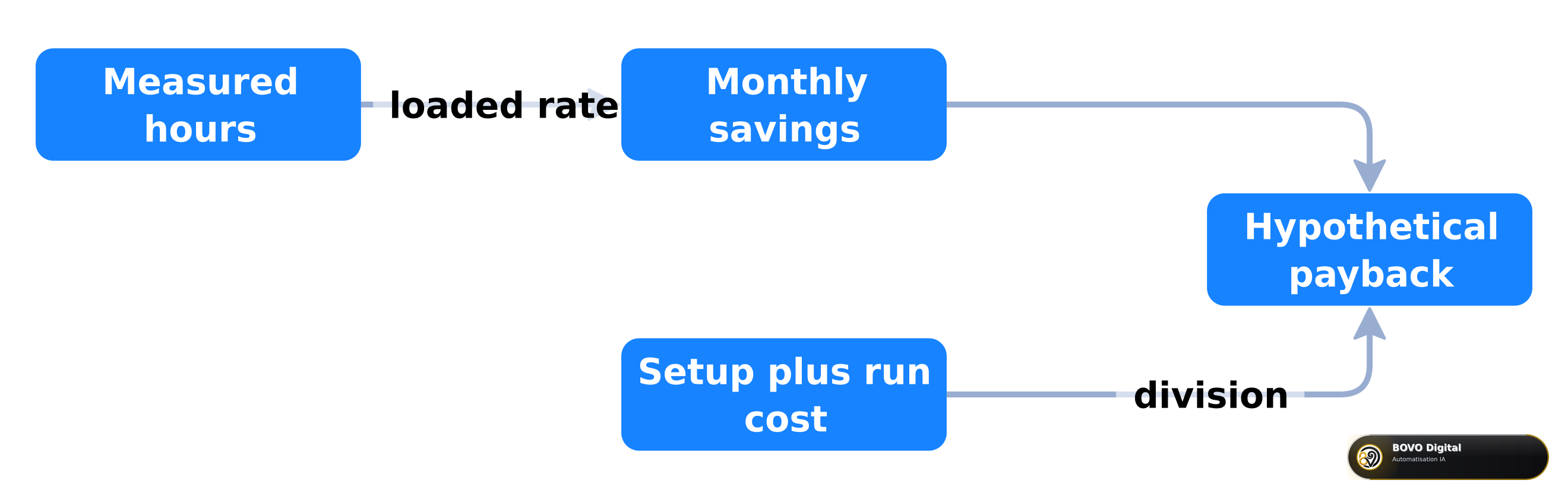 From measured time to hypothetical payback