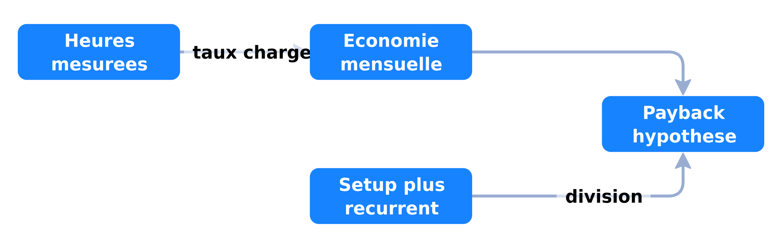 Du temps mesuré au payback hypothétique