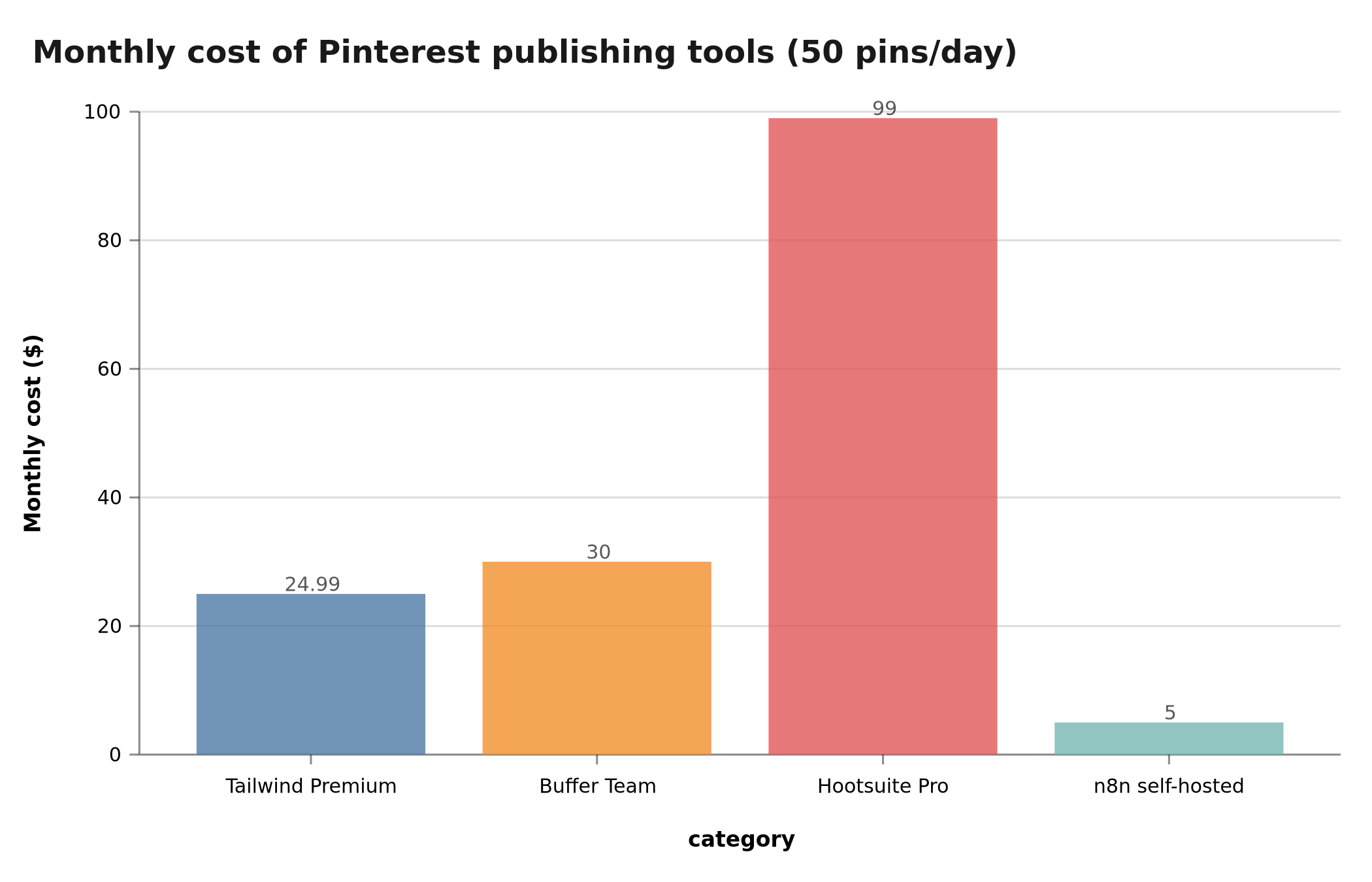 Comparison of monthly costs for Pinterest publishing tools in 2026