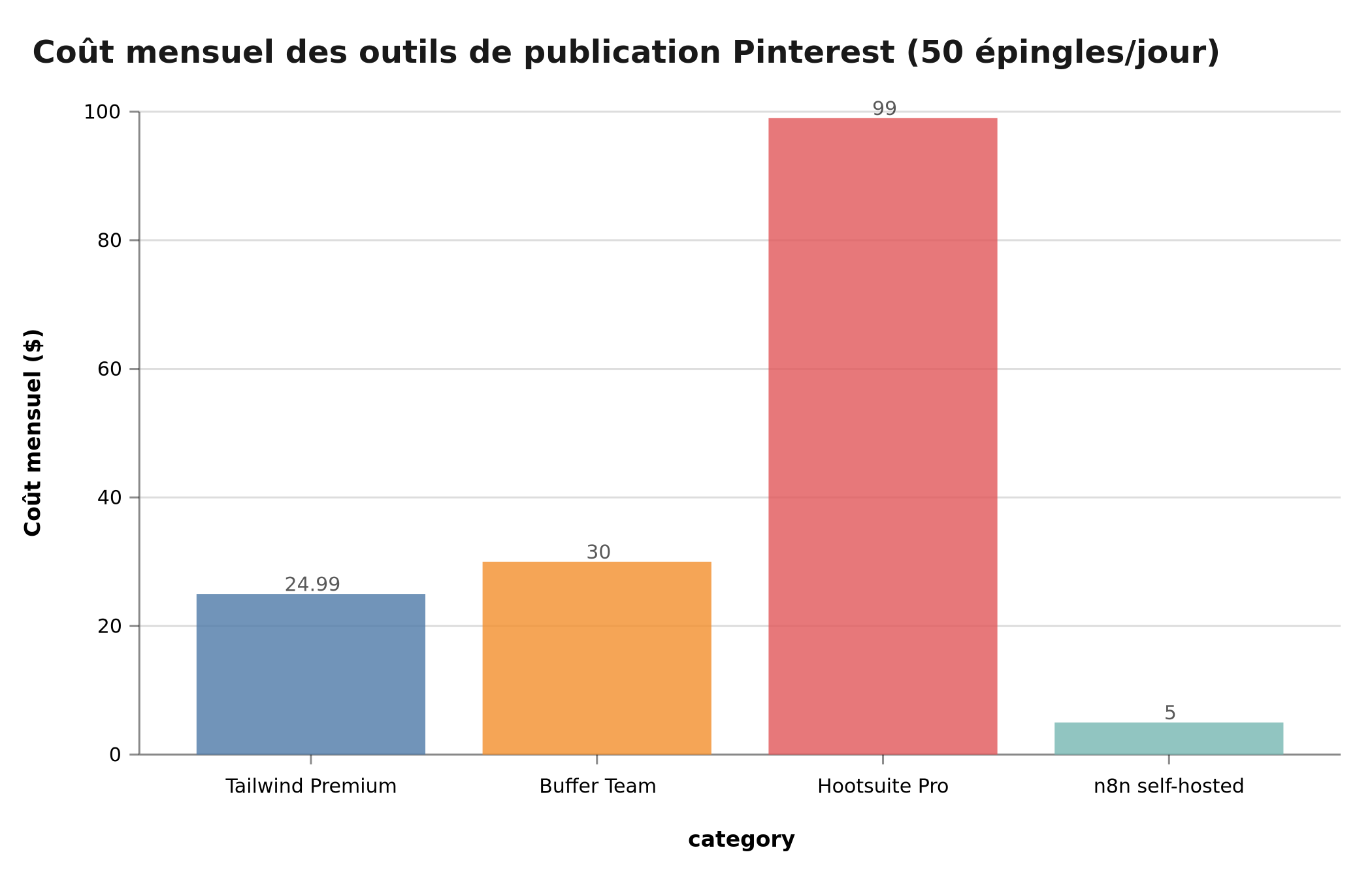 Comparaison du coût mensuel des outils de publication Pinterest en 2026