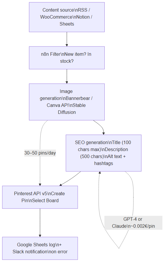 Automated Pinterest workflow architecture with n8n — from content source to publication