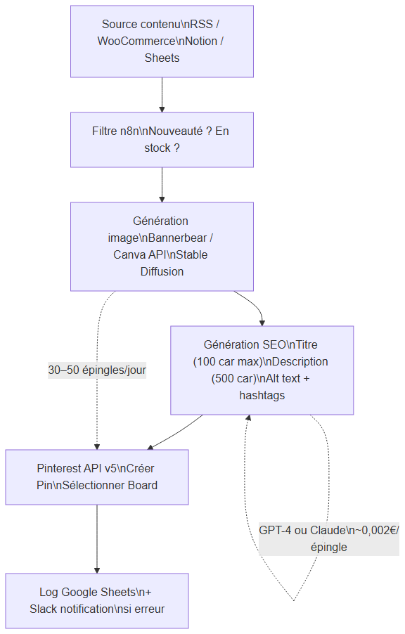 Architecture du workflow Pinterest automatisé avec n8n — de la source de contenu à la publication