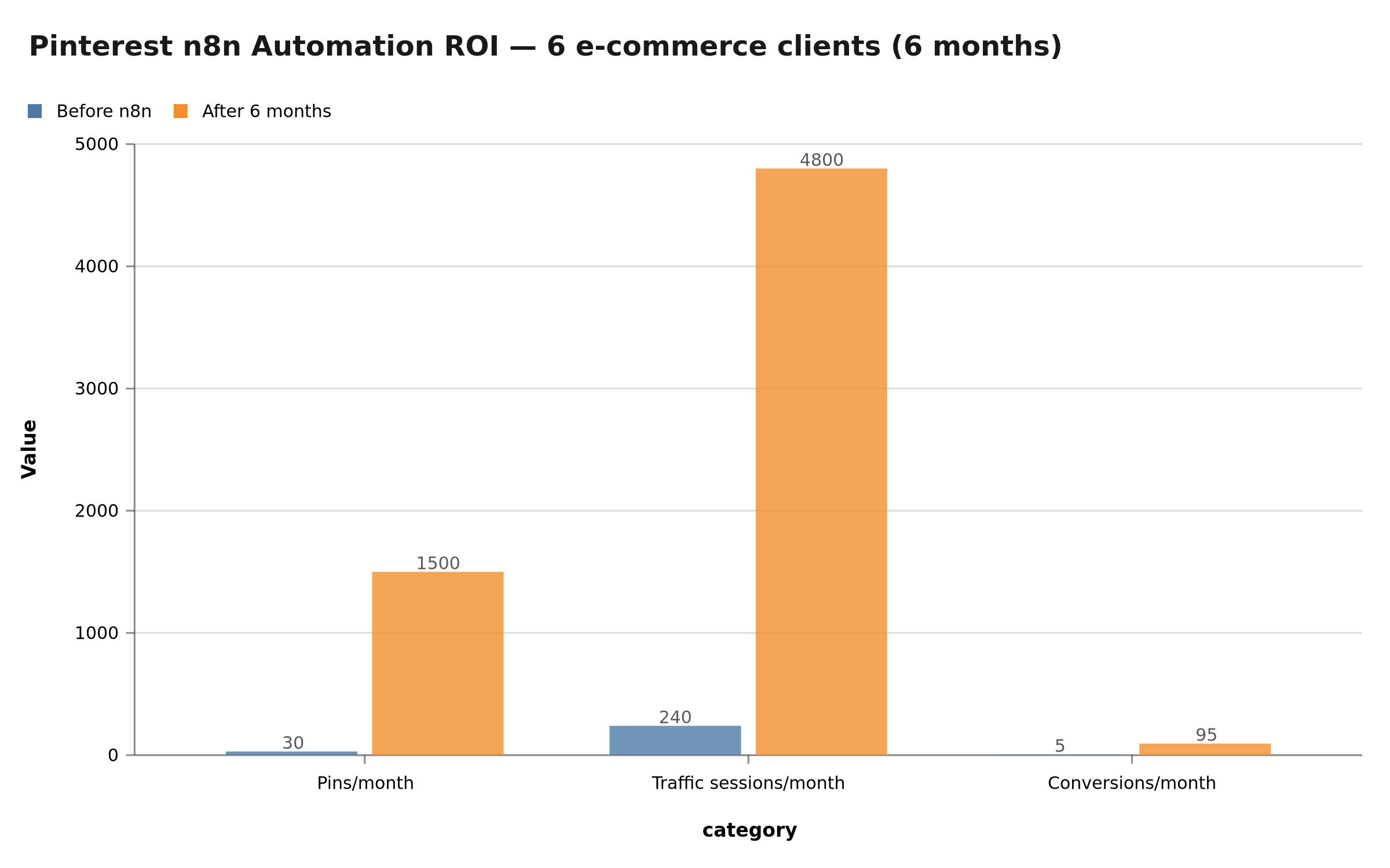 Pinterest automation ROI with n8n — 12 BOVO Digital e-commerce clients over 6 months
