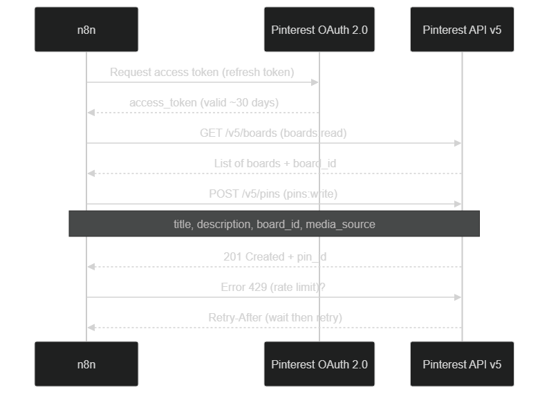 Sequence of Pinterest API calls from n8n — OAuth, reading boards, pin creation and rate-limit handling