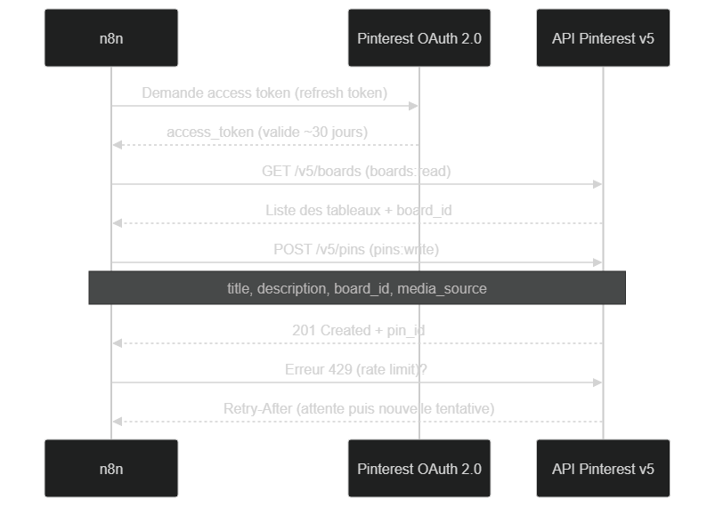 Séquence des appels à l'API Pinterest depuis n8n — OAuth, lecture des tableaux, création d'épingle et gestion du rate limit